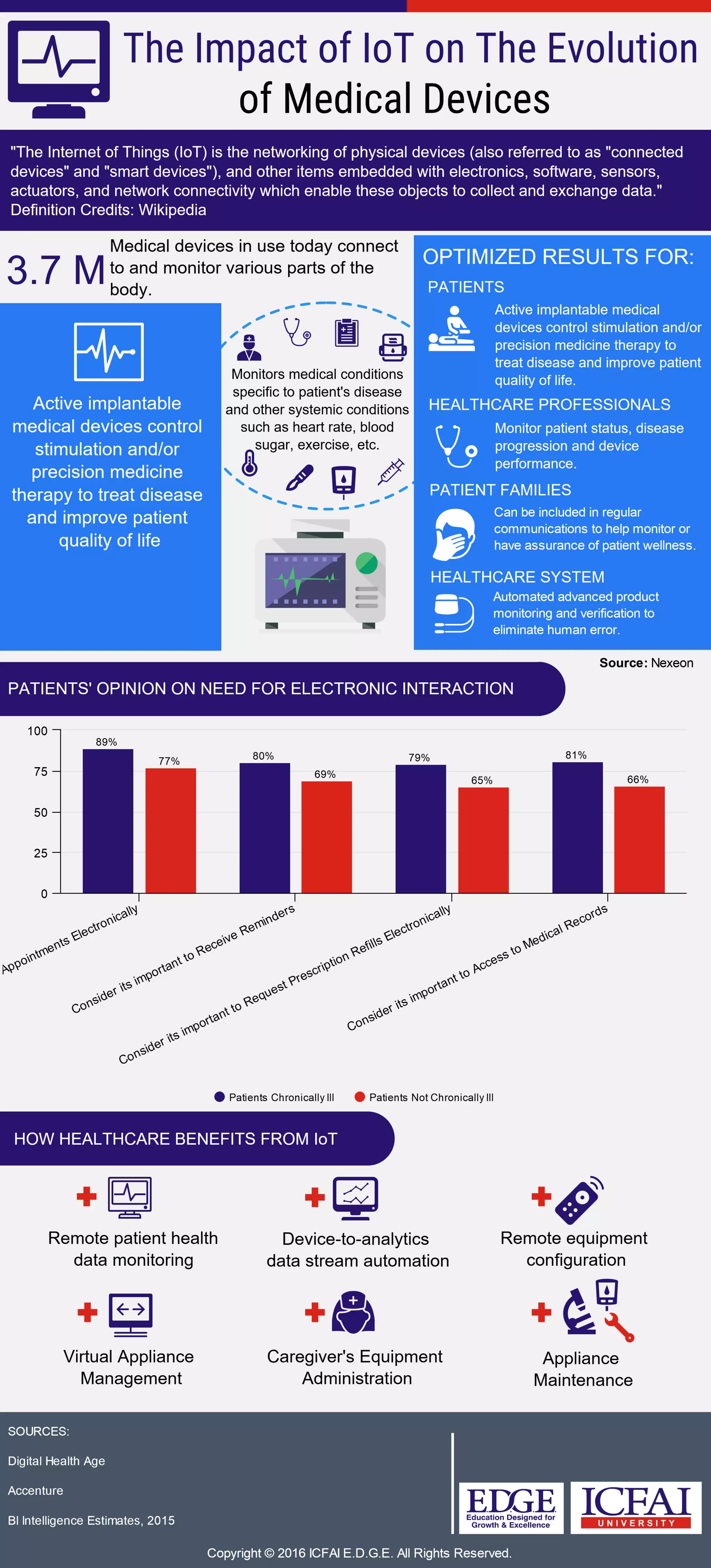 The Impact of IoT on the Evolution of Medical Devices | PDF
