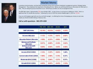 Market Memo In previous communications  we have been touting the virtues of our primary investment management partner, Strategic Equity Management.  They emphasize the importance of avoiding the loss.  Below, you will find performance information for 2010 year to date.  They are doing the job we hired them to do.  Performance numbers are net of management fees.   The S&P 500 is down  approximately 25%since October 2007.  To fully recover it must grow an additional  33.3%.  There is a legitimate fear of a double dip recession.  Following the crash of 1929 the market dropped again in 1931 by -43.34%. If you are still hanging tough with your buy and hold manager,  or suffering the stress of managing your money on your own, maybe you should consider letting us help you now.   Call us with questions.  303-379-1202 