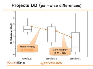Projects DD (pair-wise differences)




    Mann-Whitney
     p =0.023             Mann-Whitney
                           p = 0.06


                   αB =α/2=0.025
 