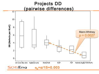 Projects DD
(pairwise differences)




                         Mann-Whitney
                         p = 0.0027




    αB =α/15=0.003
 