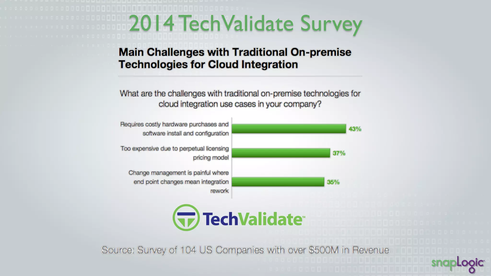 2014 TechValidate Survey 
 