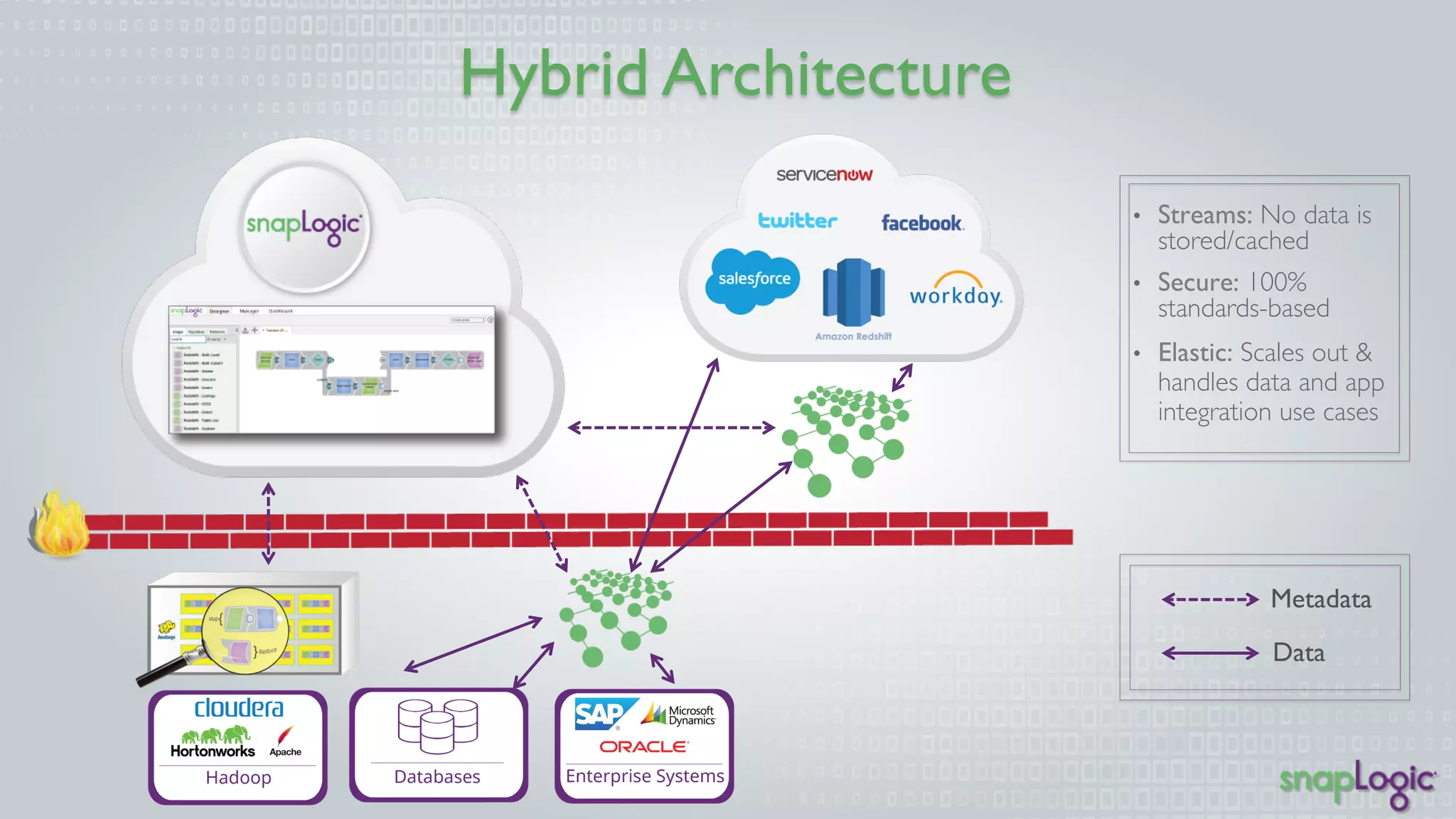 Hybrid Architecture 
• Streams: No data is 
stored/cached 
• Secure: 100% 
standards-based 
• Elastic: Scales out 
& handles data and 
app integration use 
cases 
Metadata 
Data 
 