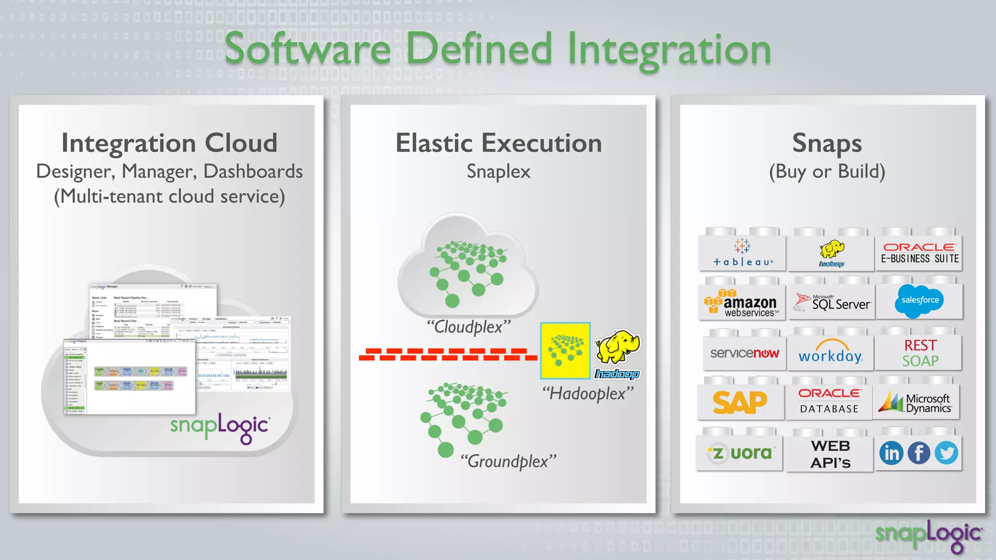 Software Defined Integration 
Integration Cloud 
Designer, Manager, 
Dashboards 
(Multi-tenant cloud service) 
Elastic Execution 
Snaplex 
Snaps 
(Buy or Build) 
“Cloudplex” 
“Hadooplex” 
“Groundplex” 
 