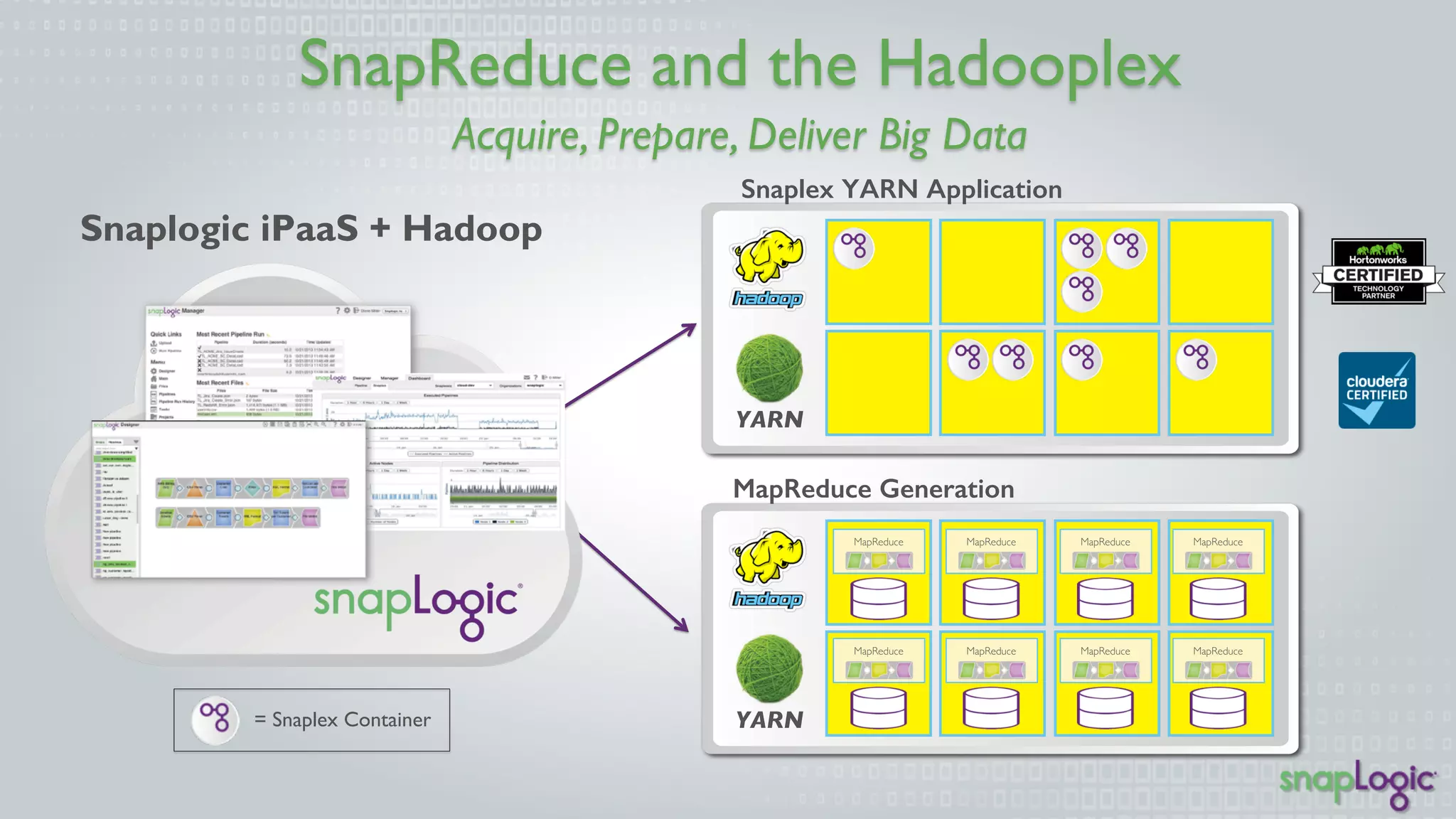 SnapReduce and the Hadooplex 
Acquire, Prepare, Deliver Big Data 
YARN 
YARN 
MapReduce 
MapReduce 
MapReduce 
MapReduce 
MapReduce 
MapReduce 
MapReduce 
MapReduce 
Snaplex YARN Application 
MapReduce Generation 
Snaplogic iPaaS + Hadoop 
= Snaplex Container 
 