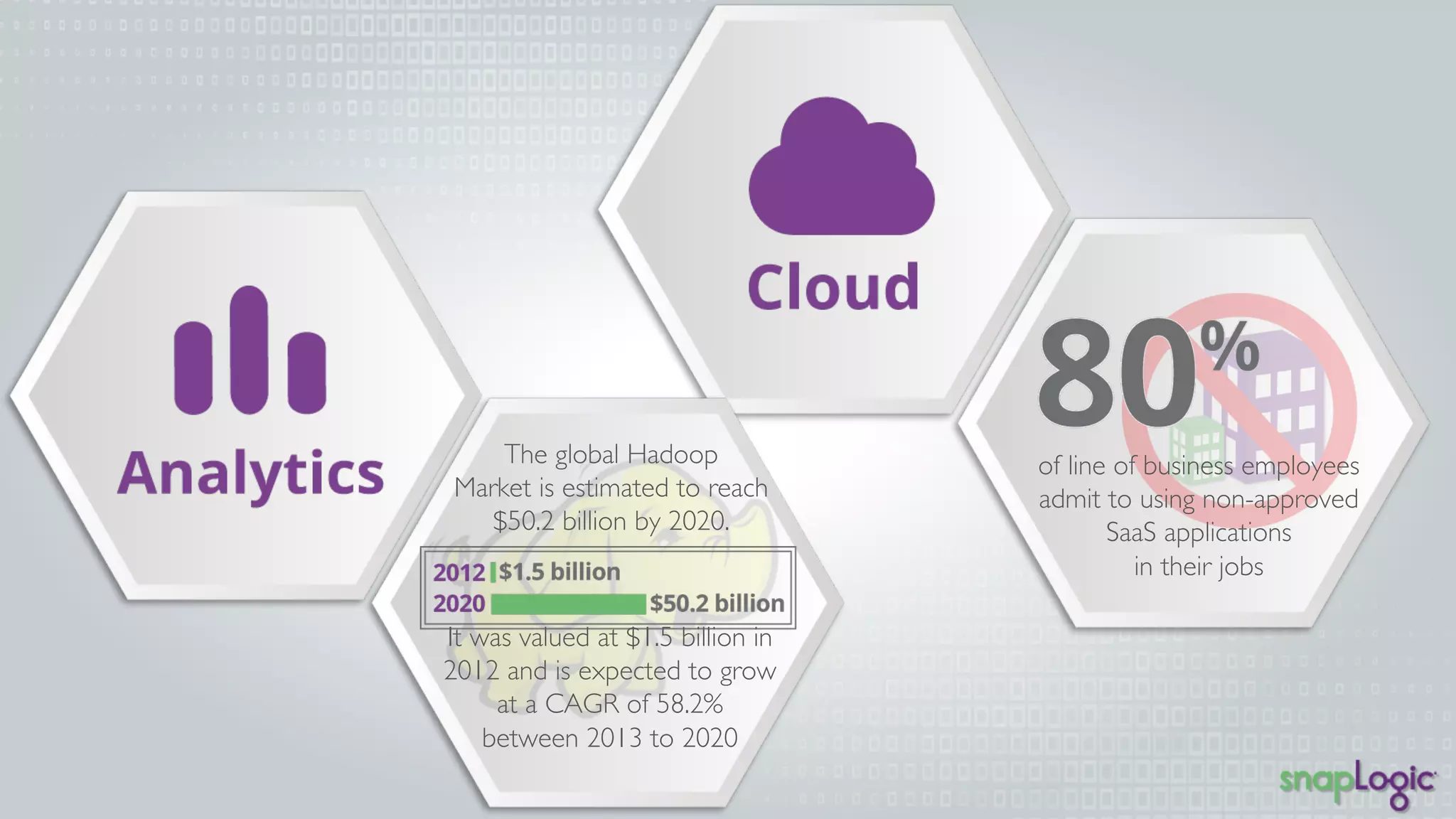 of line of business employees 
admit to using non-approved 
SaaS applications 
in their jobs 
The global Hadoop 
Market is estimated to reach 
$50.2 billion by 2020. 
It was valued at $1.5 billion in 
2012 and is expected to grow 
at a CAGR of 58.2% 
between 2013 to 2020 
 