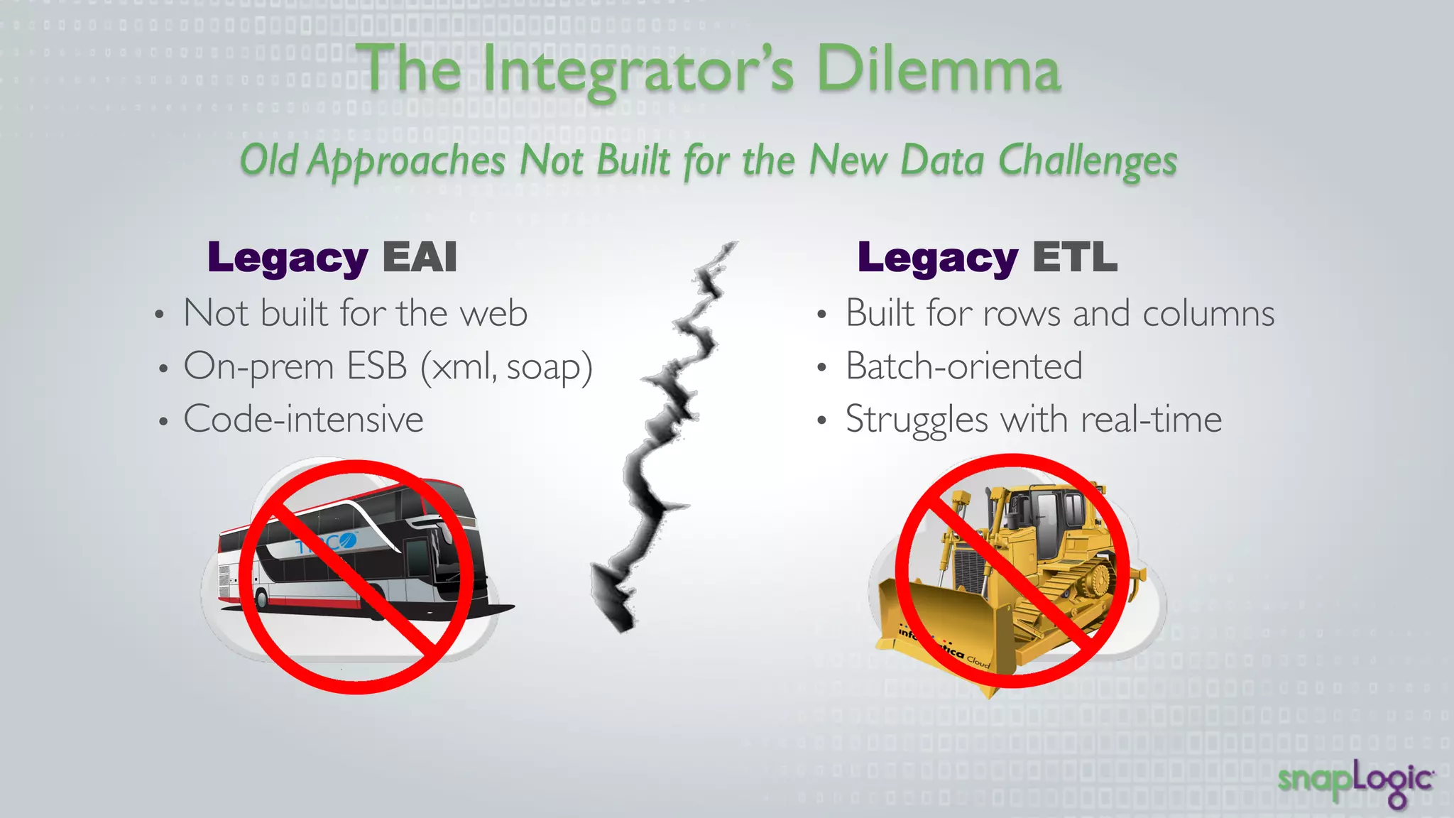 The Integrator’s Dilemma 
Old Approaches Not Built for the New Data Challenges 
Legacy EAI 
• Not built for the web 
• On-prem ESB (xml, 
soap) 
• Code-intensive 
Legacy ETL 
• Built for rows and columns 
• Batch-oriented 
• Struggles with real-time 
 