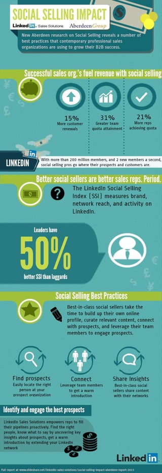 The Impact of Social Selling_Aberdeen Group infographic