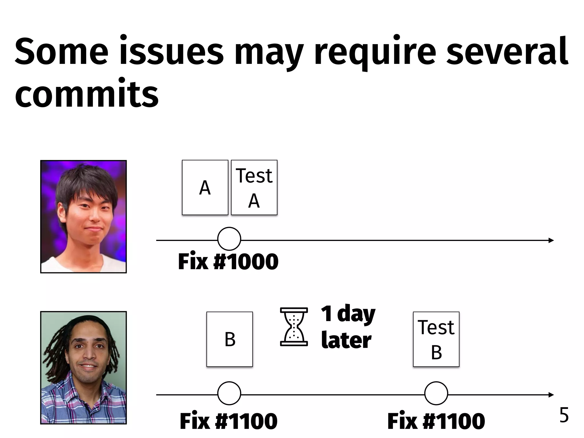 Fix #1100
B
Some issues may require several
commits
5
Fix #1000
A
Test 
A
Fix #1100
Test 
B
1 day  
later
 