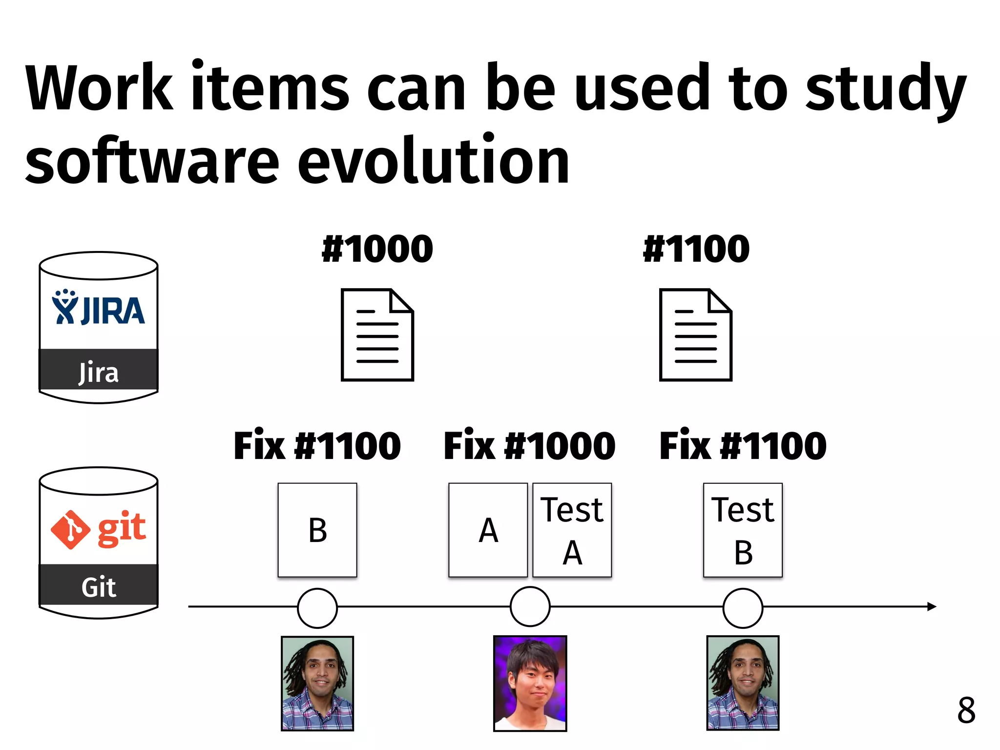 Git
Jira
#1000 #1100
Fix #1000
A
Test 
A
B
Test 
B
Fix #1100Fix #1100
Work items can be used to study
software evolution
8
 