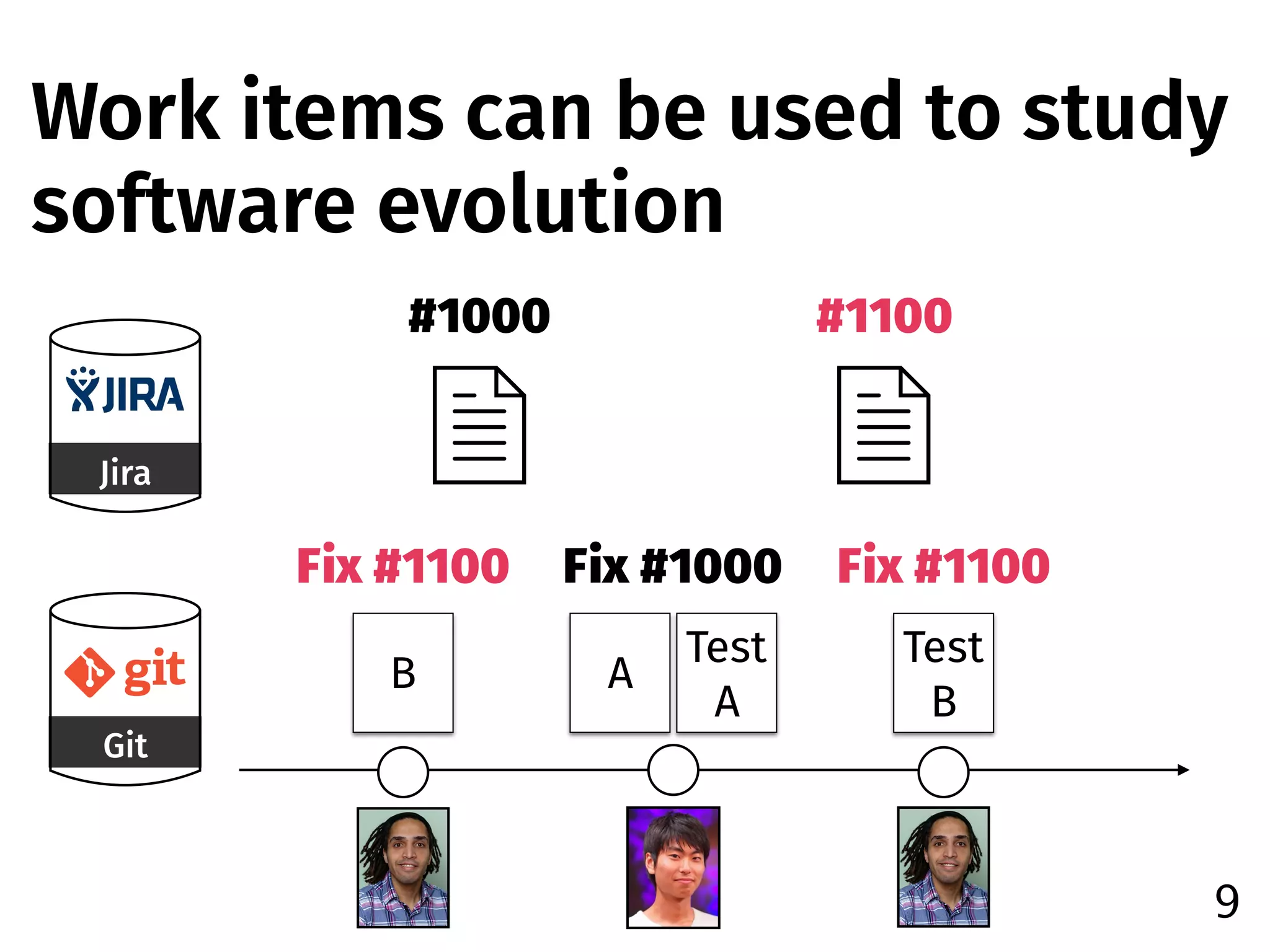Git
Jira
#1000 #1100
Fix #1000
A
Test 
A
B
Test 
B
Fix #1100Fix #1100
Work items can be used to study
software evolution
9
 