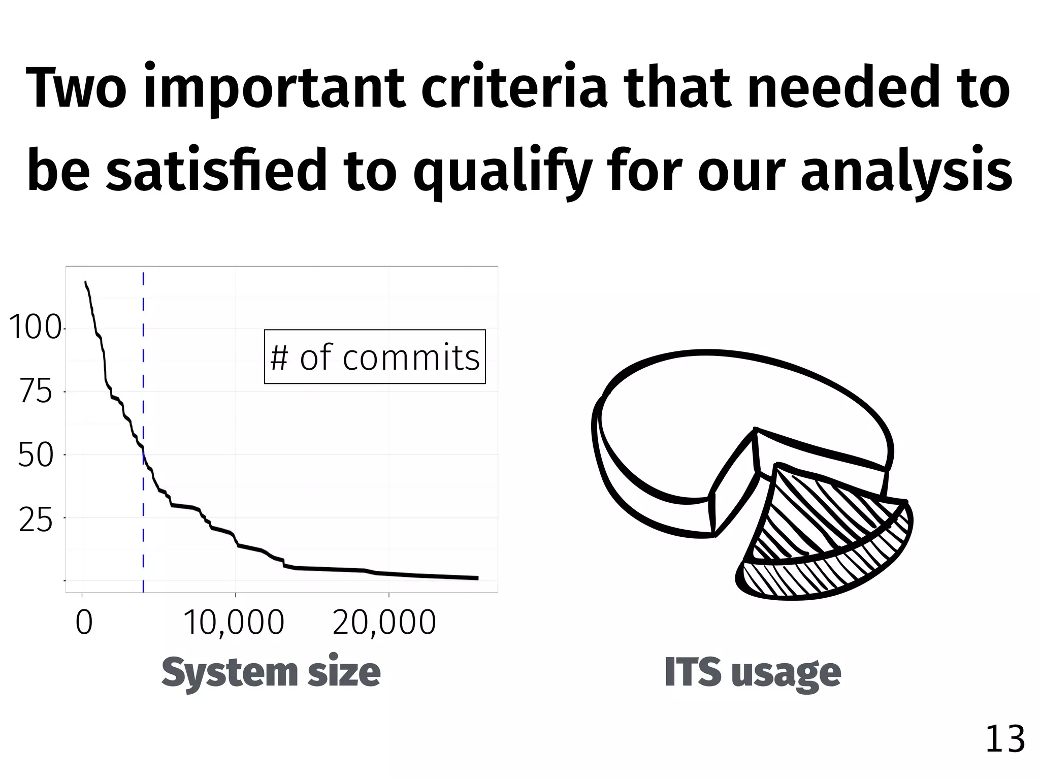 13
System size ITS usage
100
75
50
25
0 10,000 20,000
# of commits
Two important criteria that needed to
be satisﬁed to qualify for our analysis
 