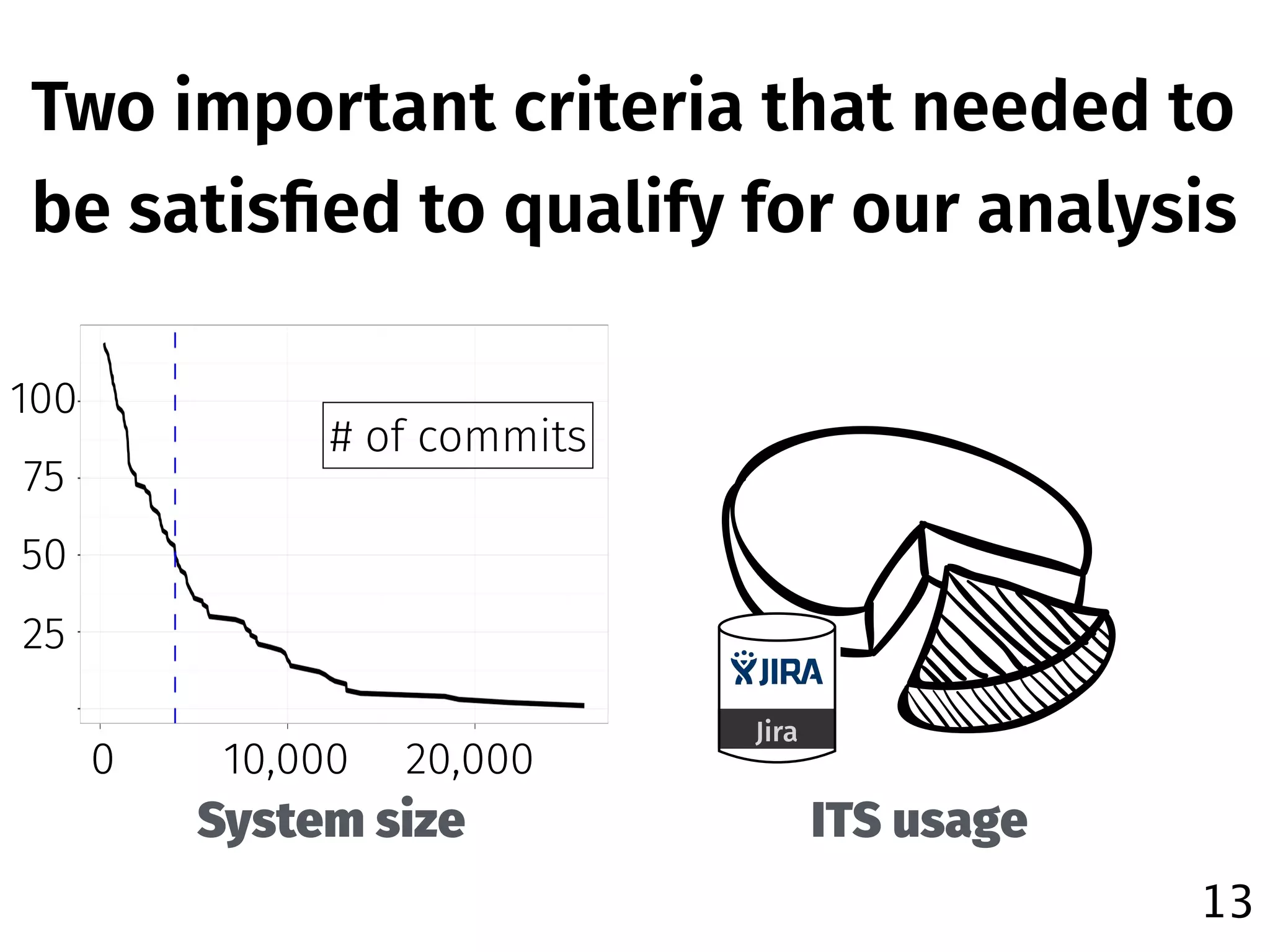 13
System size ITS usage
100
75
50
25
0 10,000 20,000
# of commits
Two important criteria that needed to
be satisﬁed to qualify for our analysis
Jira
 