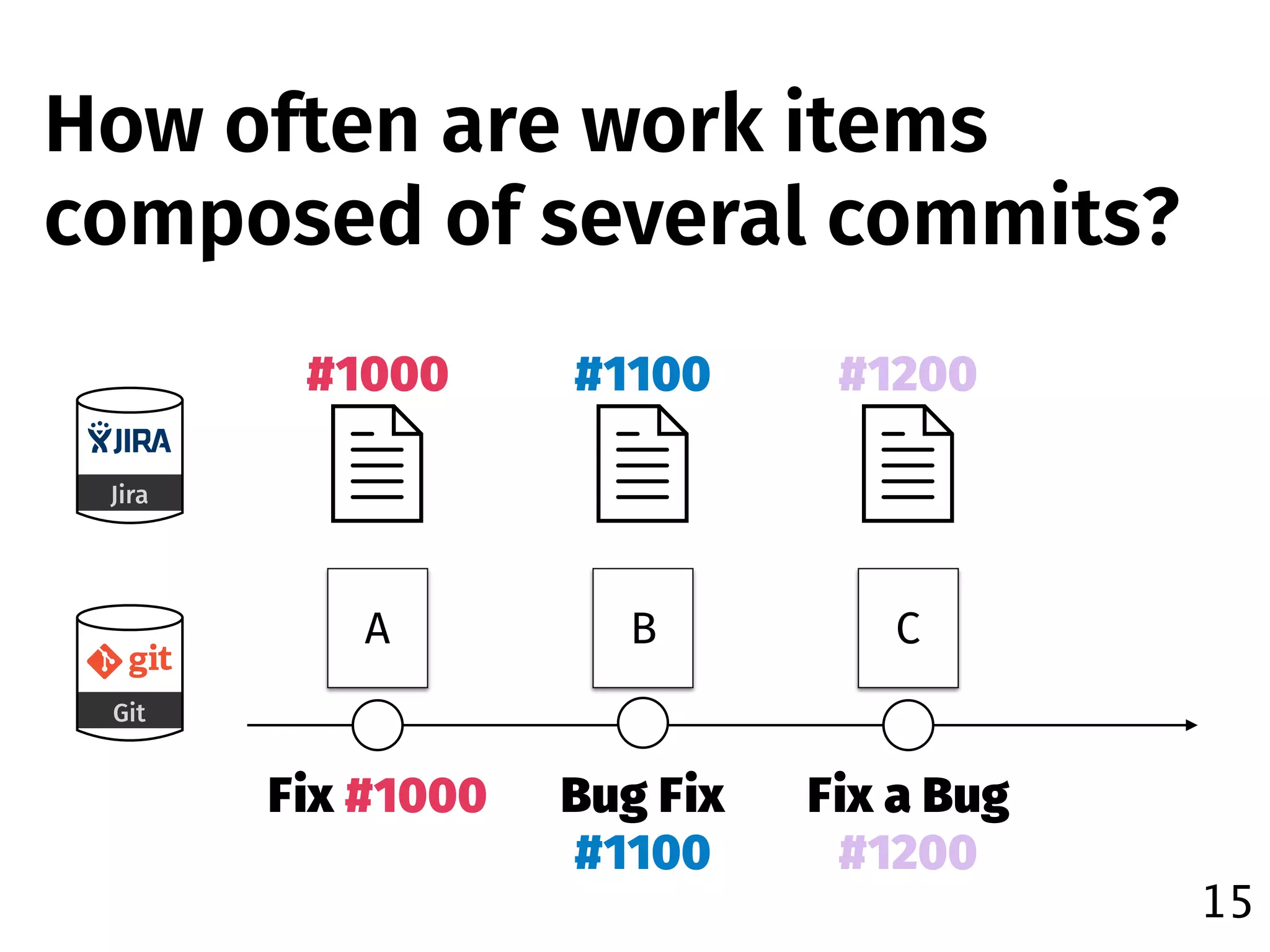 15
Git
Jira
#1000
Bug Fix
#1100
BA
Fix #1000
#1100
C
#1200
Fix a Bug
#1200
How often are work items
composed of several commits?
 