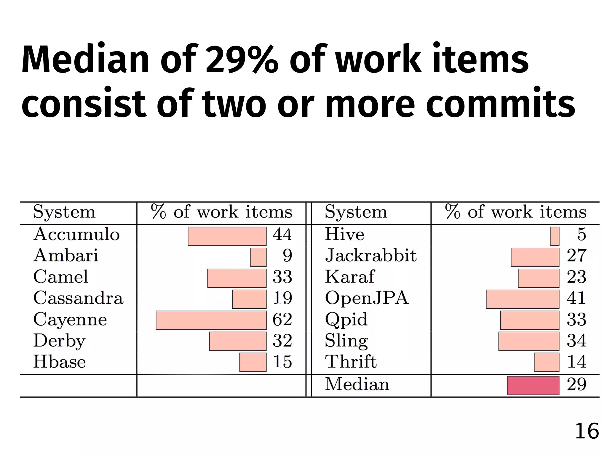 16
Median of 29% of work items
consist of two or more commits
 