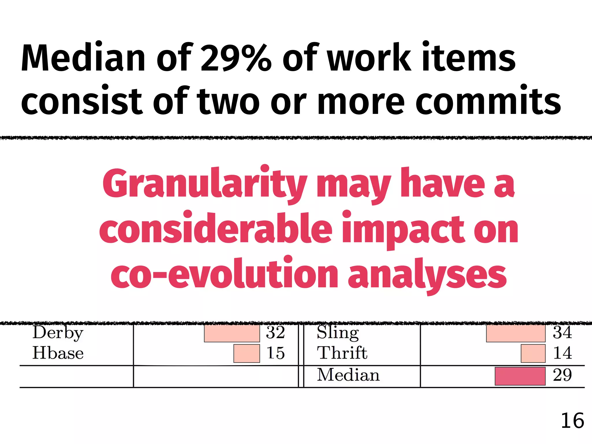 16
Median of 29% of work items
consist of two or more commits
Granularity may have a
considerable impact on
co-evolution analyses
 