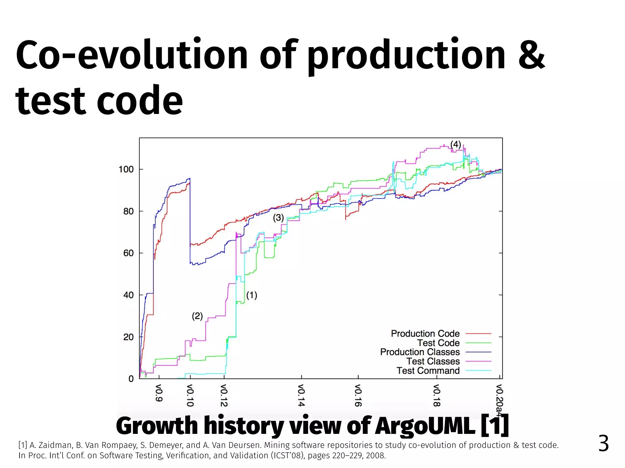 Co-evolution of production &
test code
3
Growth history view of ArgoUML [1]
[1] A. Zaidman, B. Van Rompaey, S. Demeyer, and A. Van Deursen. Mining software repositories to study co-evolution of production & test code.  
In Proc. Int’l Conf. on Software Testing, Veriﬁcation, and Validation (ICST’08), pages 220–229, 2008.
 