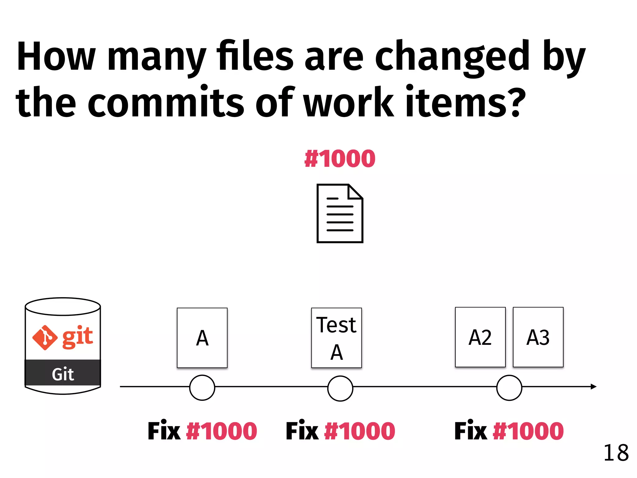 18
How many ﬁles are changed by
the commits of work items?
Git
#1000
A
Test 
A
A2 A3
Fix #1000 Fix #1000 Fix #1000
 