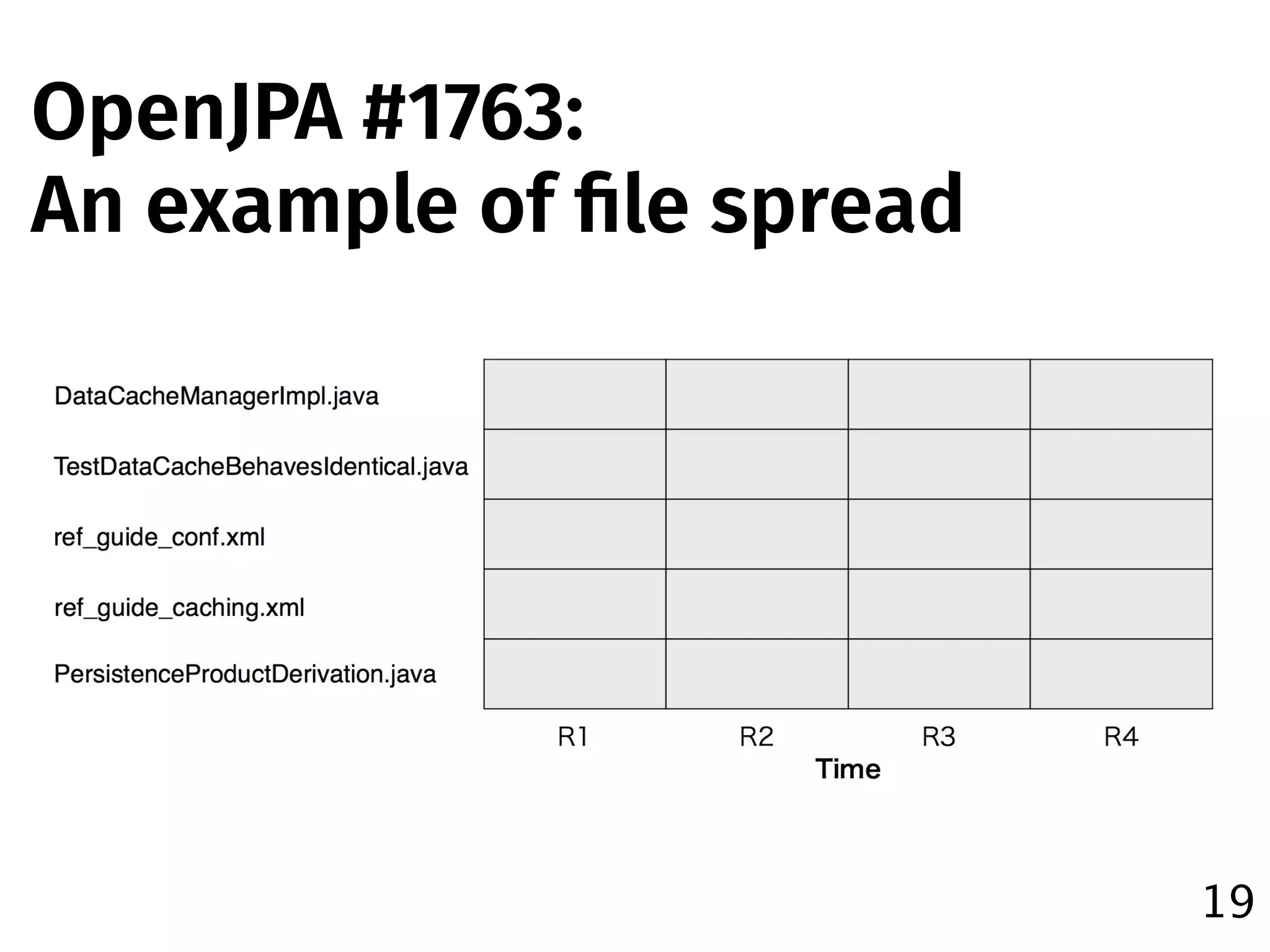 19
OpenJPA #1763:
An example of ﬁle spread
 
