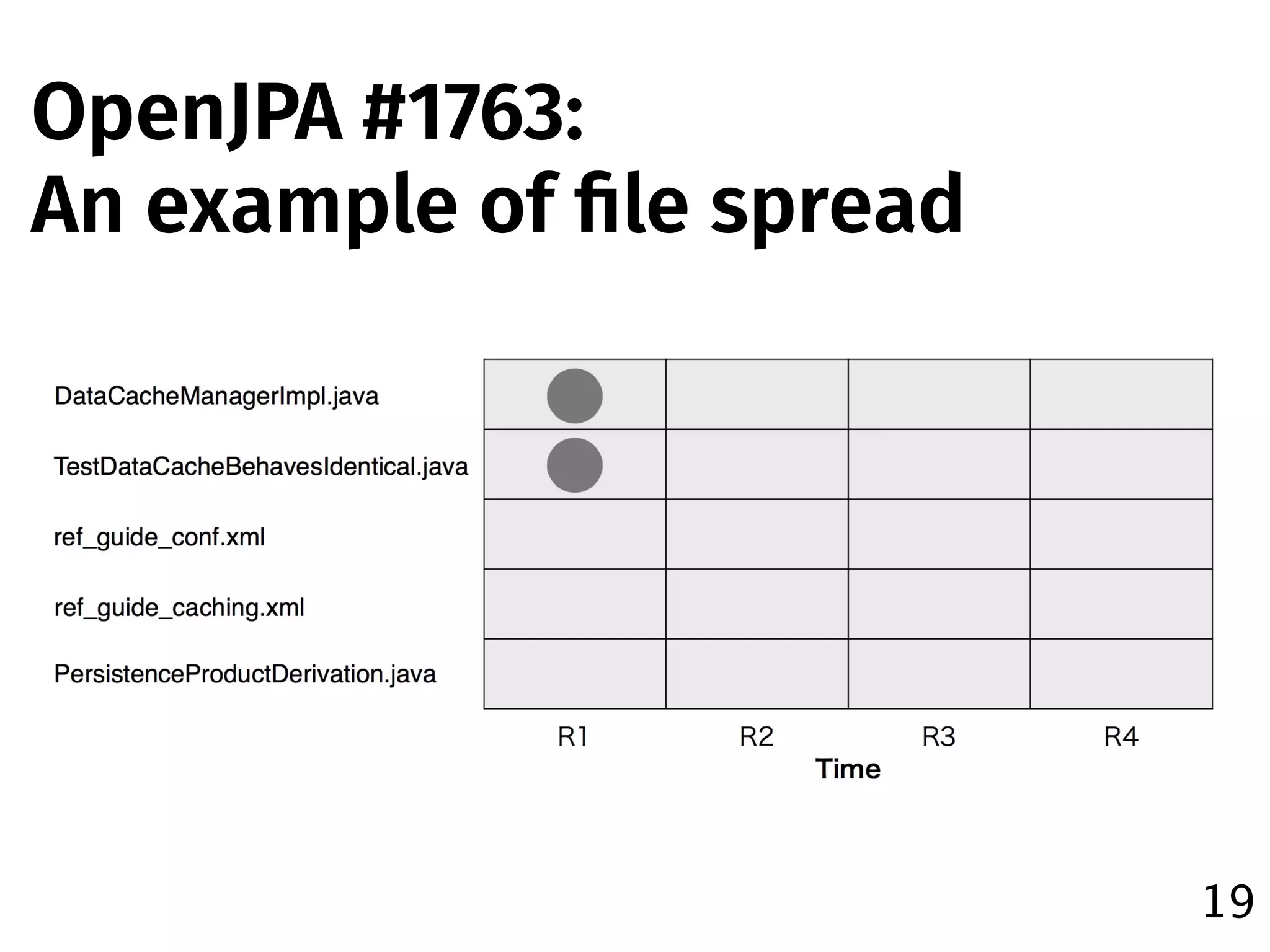 19
OpenJPA #1763:
An example of ﬁle spread
 