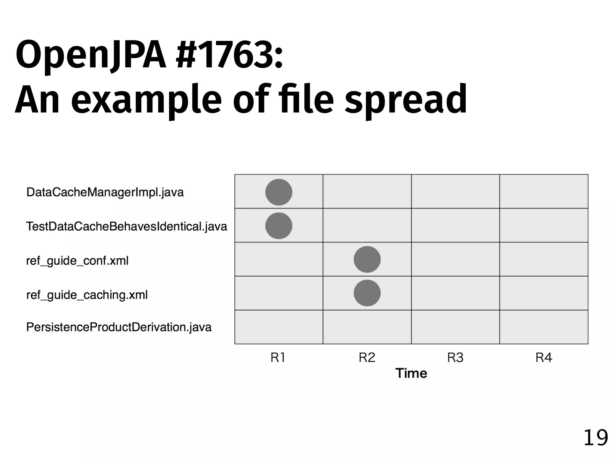 19
OpenJPA #1763:
An example of ﬁle spread
 