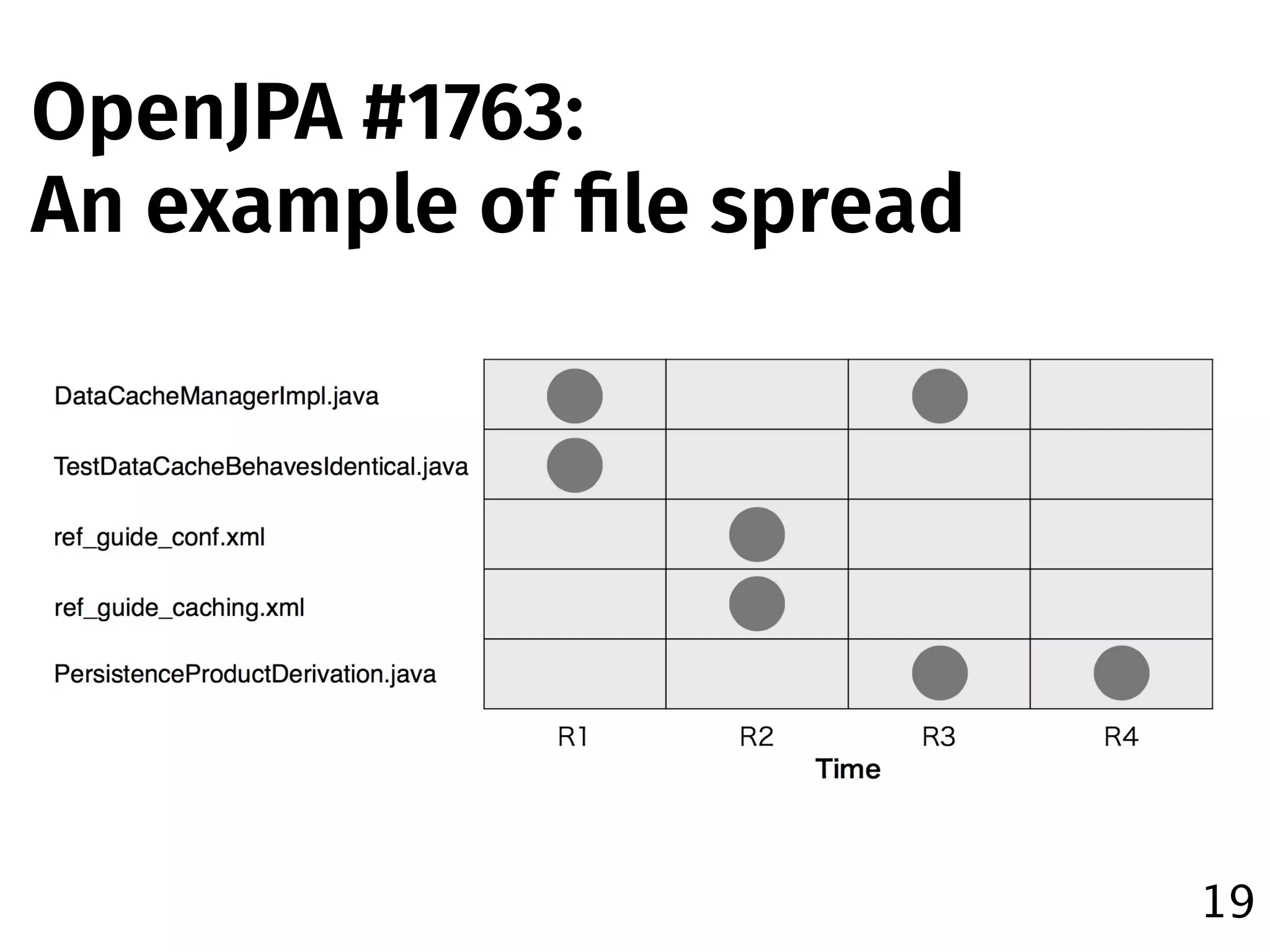 19
OpenJPA #1763:
An example of ﬁle spread
 