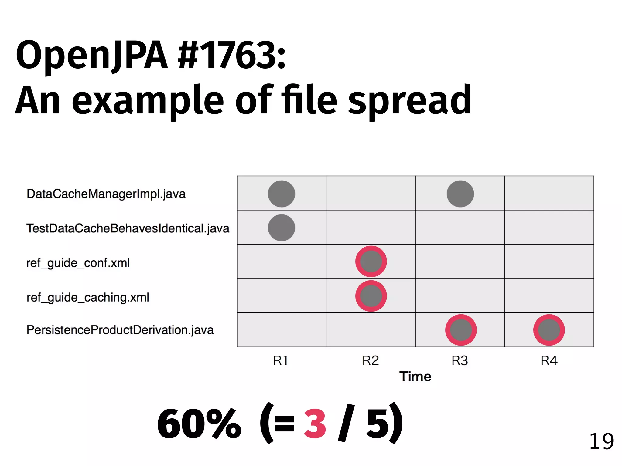 19
OpenJPA #1763:
An example of ﬁle spread
60% (= 3 / 5)
 