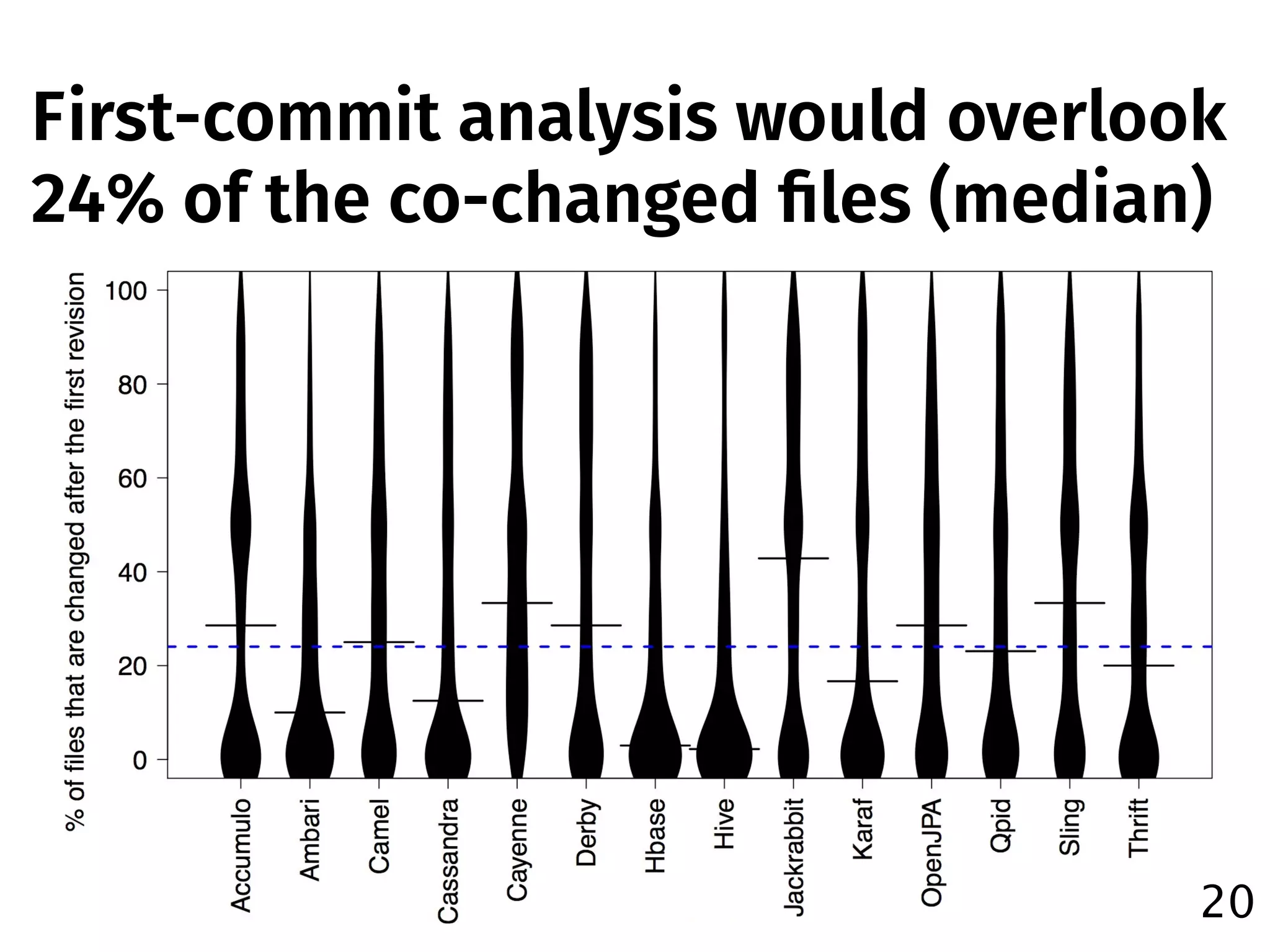 20
First-commit analysis would overlook
24% of the co-changed ﬁles (median)
 