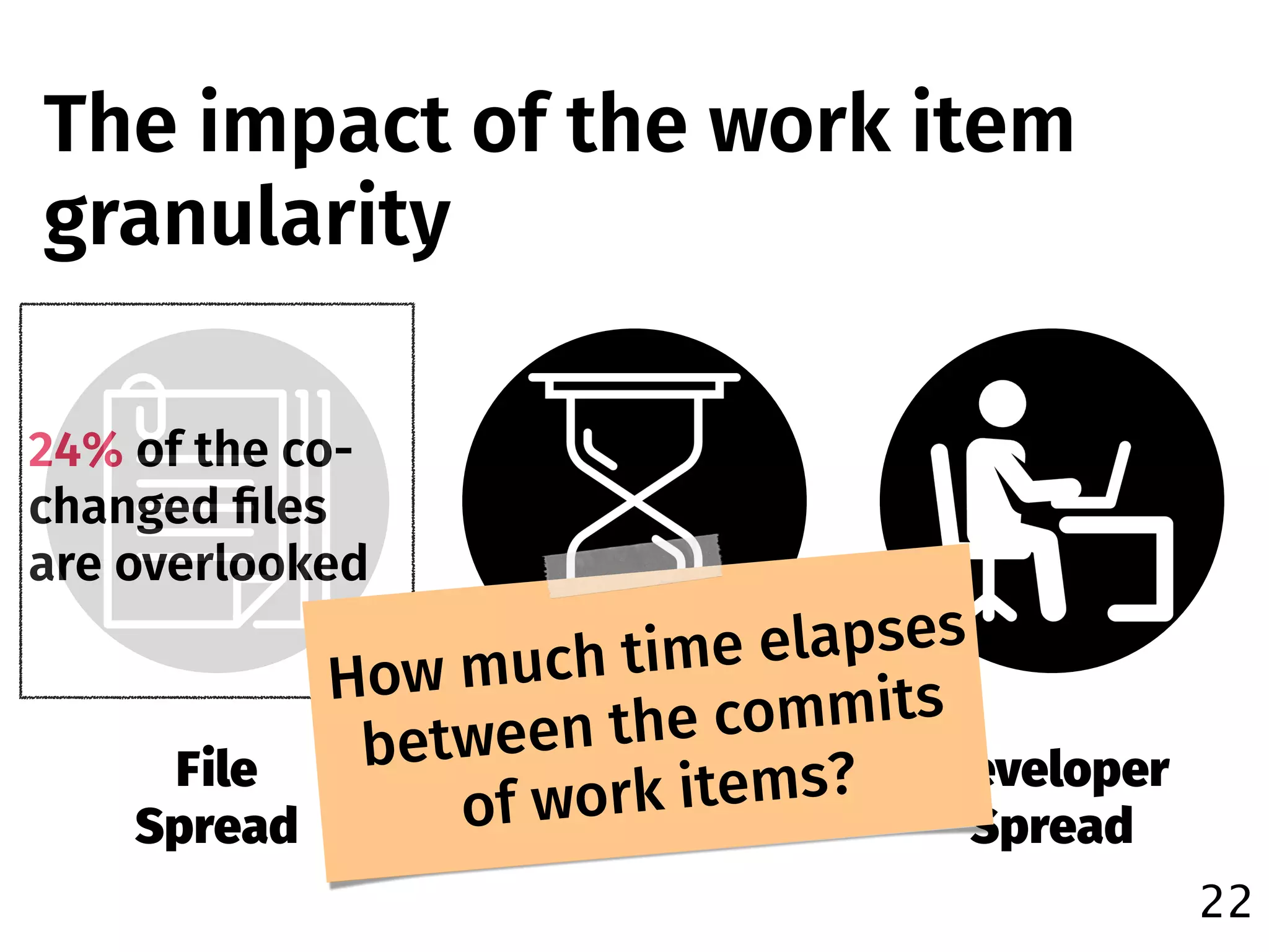 22
The impact of the work item
granularity
File
Spread
Time
Spread
Developer
Spread
24% of the co-
changed ﬁles
are overlooked
How much time elapses
between the commits
of work items?
 