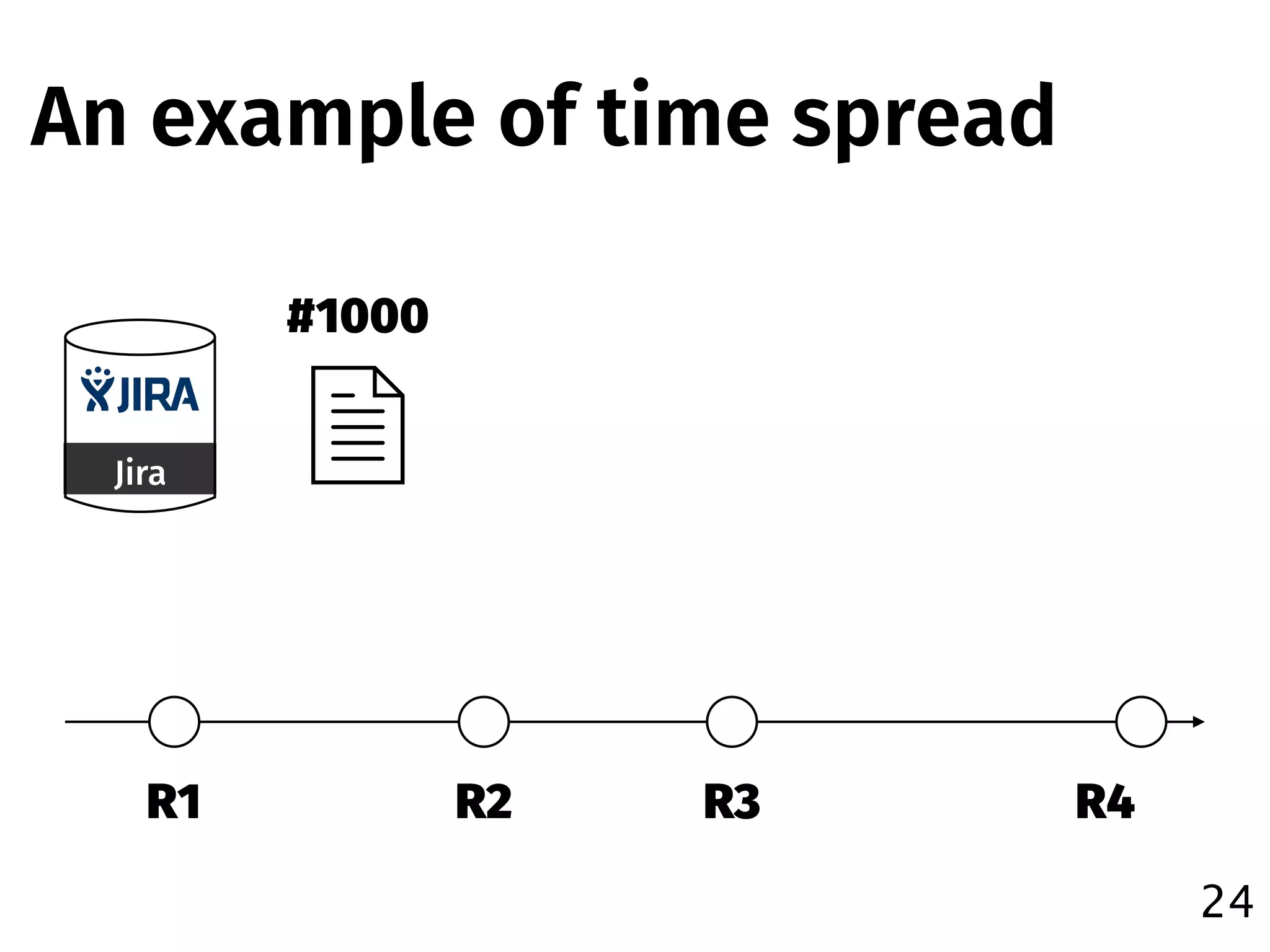 An example of time spread
24
R1 R2 R3 R4
Jira
#1000
 