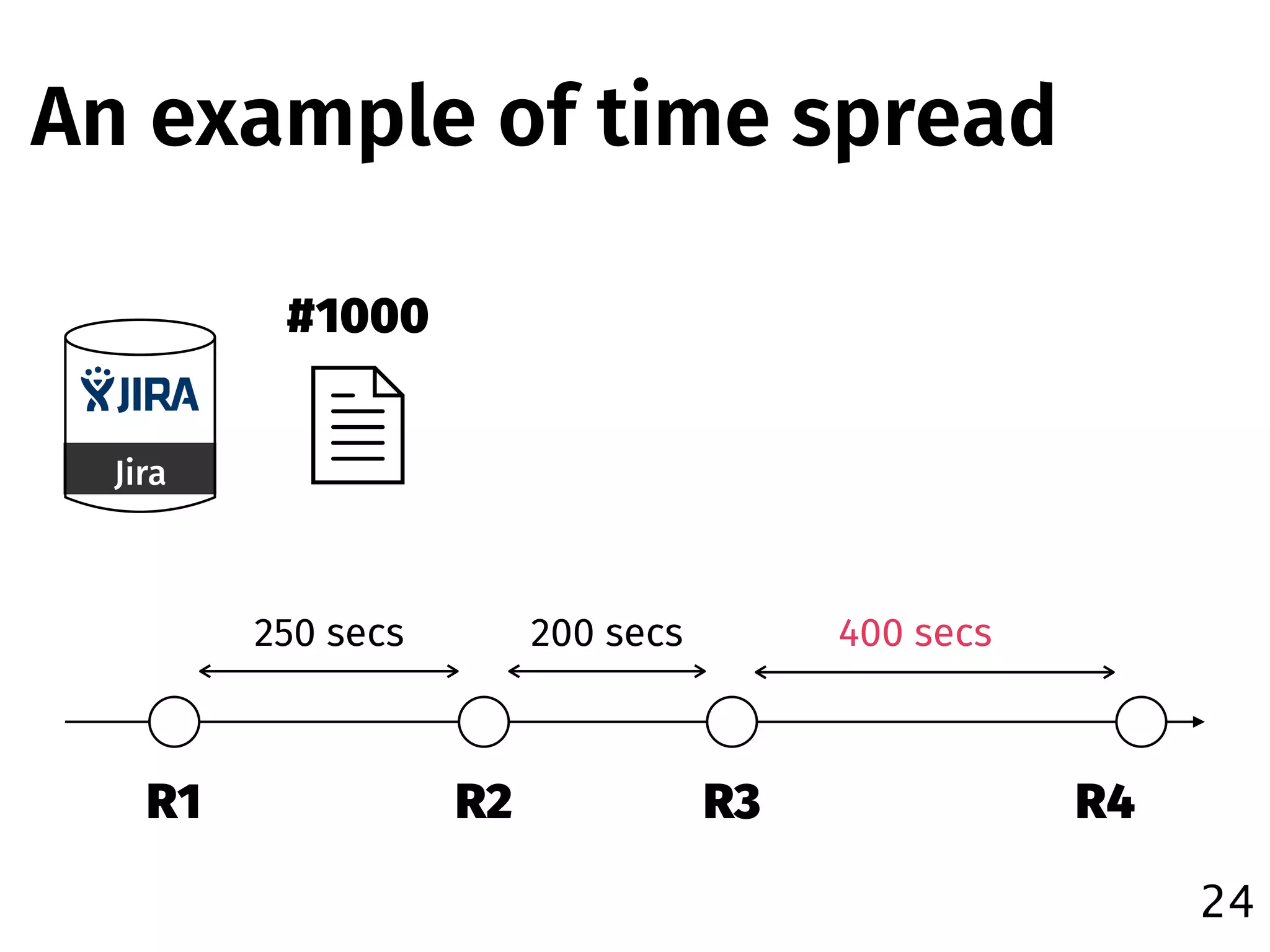 An example of time spread
24
R1 R2 R3 R4
250 secs 200 secs 400 secs
Jira
#1000
 