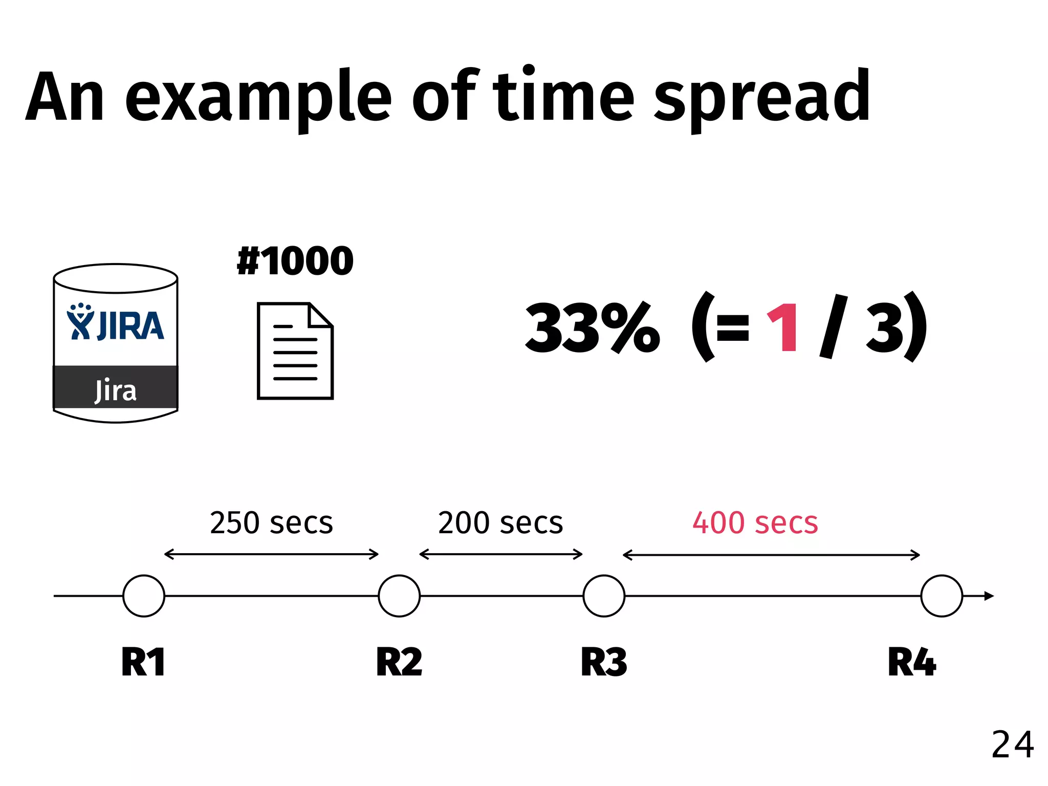An example of time spread
24
R1 R2 R3 R4
250 secs 200 secs 400 secs
33% (= 1 / 3)
Jira
#1000
 