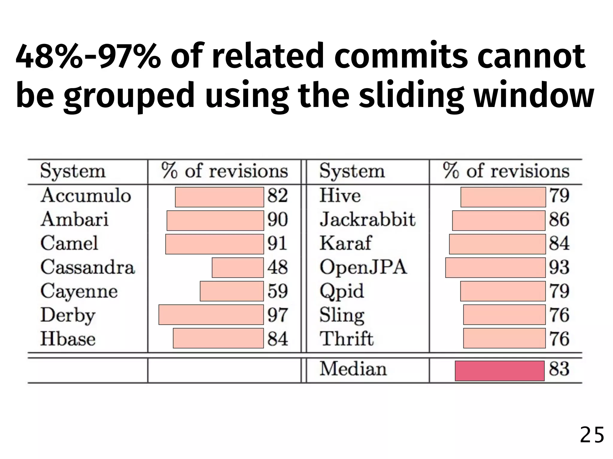25
48%-97% of related commits cannot
be grouped using the sliding window
 