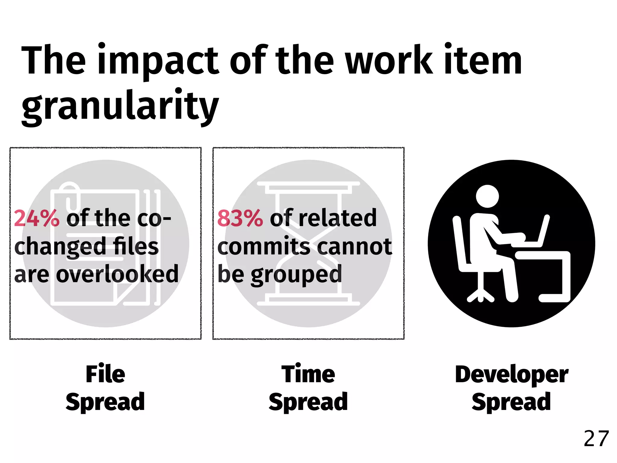 27
The impact of the work item
granularity
File
Spread
Time
Spread
Developer
Spread
24% of the co-
changed ﬁles
are overlooked
83% of related
commits cannot
be grouped
 