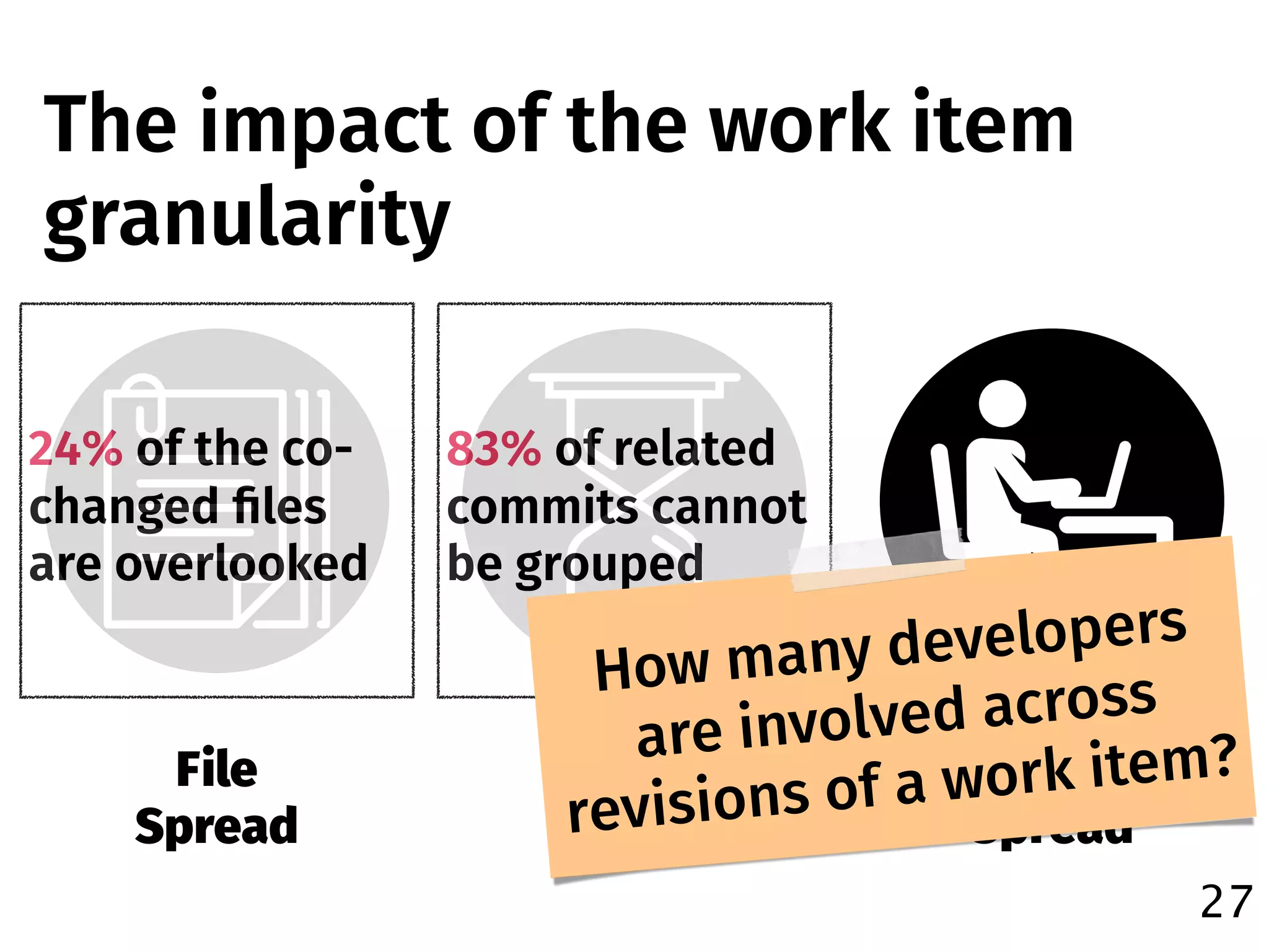 27
The impact of the work item
granularity
File
Spread
Time
Spread
Developer
Spread
24% of the co-
changed ﬁles
are overlooked
83% of related
commits cannot
be grouped
How many developers
are involved across
revisions of a work item?
 