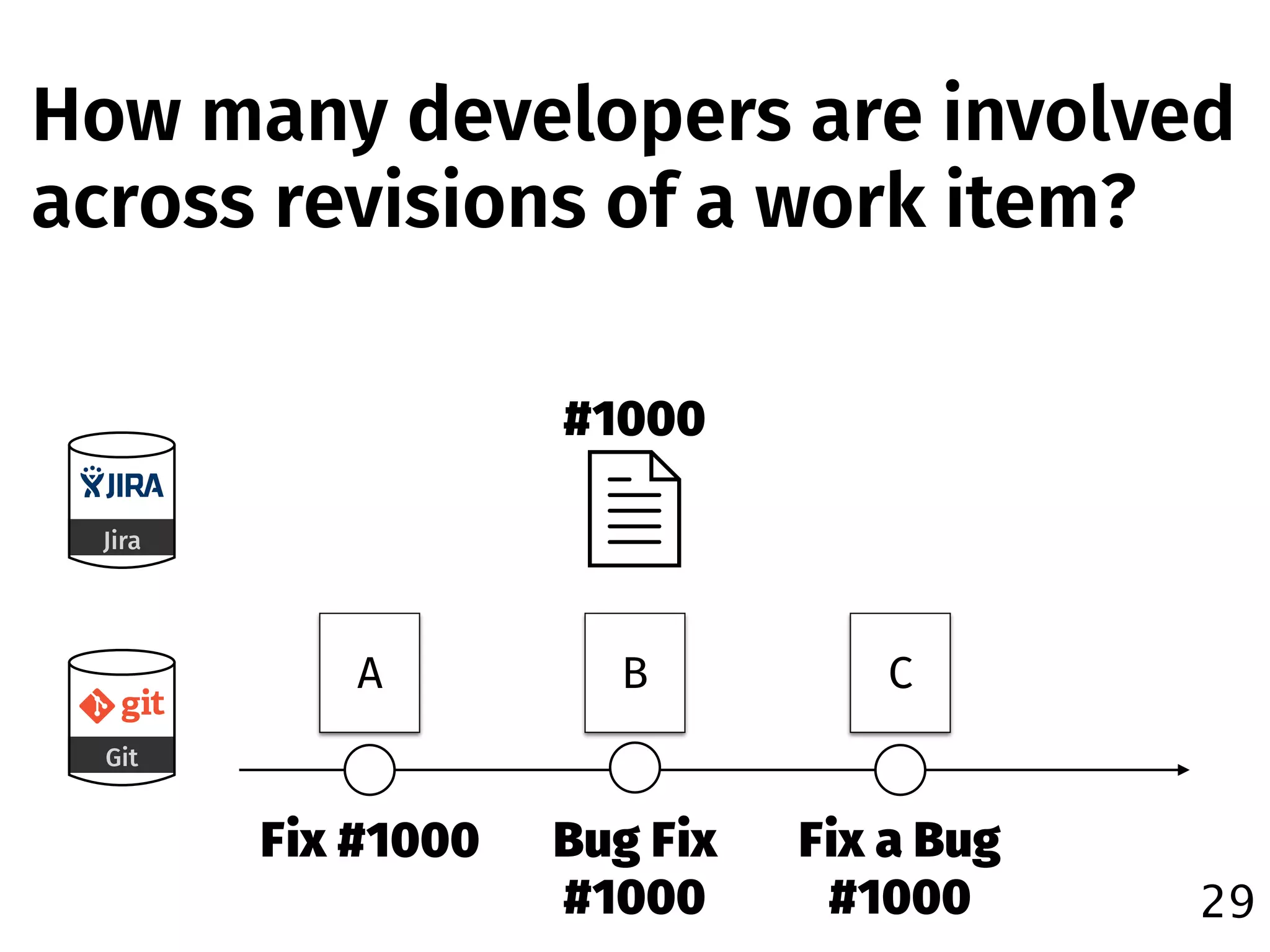 29
How many developers are involved
across revisions of a work item?
Jira
#1000
Git
Bug Fix
#1000
BA
Fix #1000
C
Fix a Bug
#1000
 