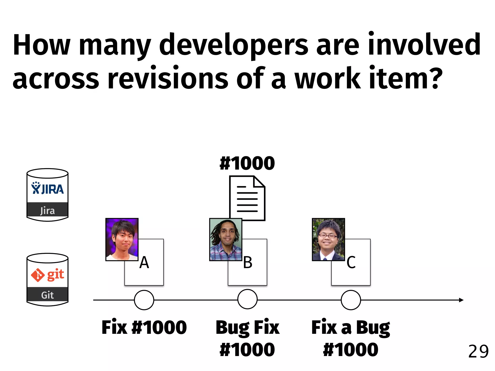 29
How many developers are involved
across revisions of a work item?
Jira
#1000
Git
Bug Fix
#1000
BA
Fix #1000
C
Fix a Bug
#1000
 