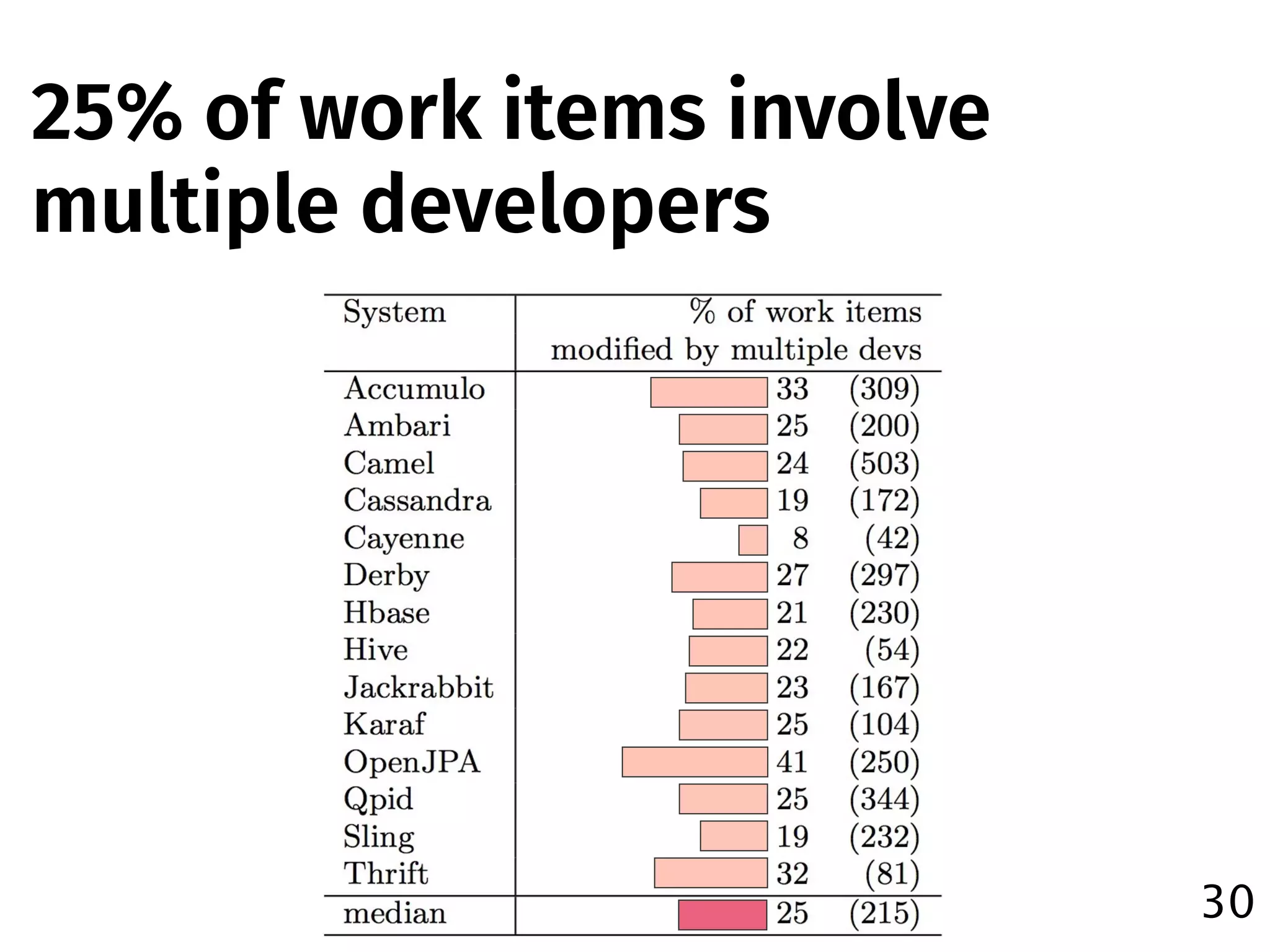 30
25% of work items involve
multiple developers
 