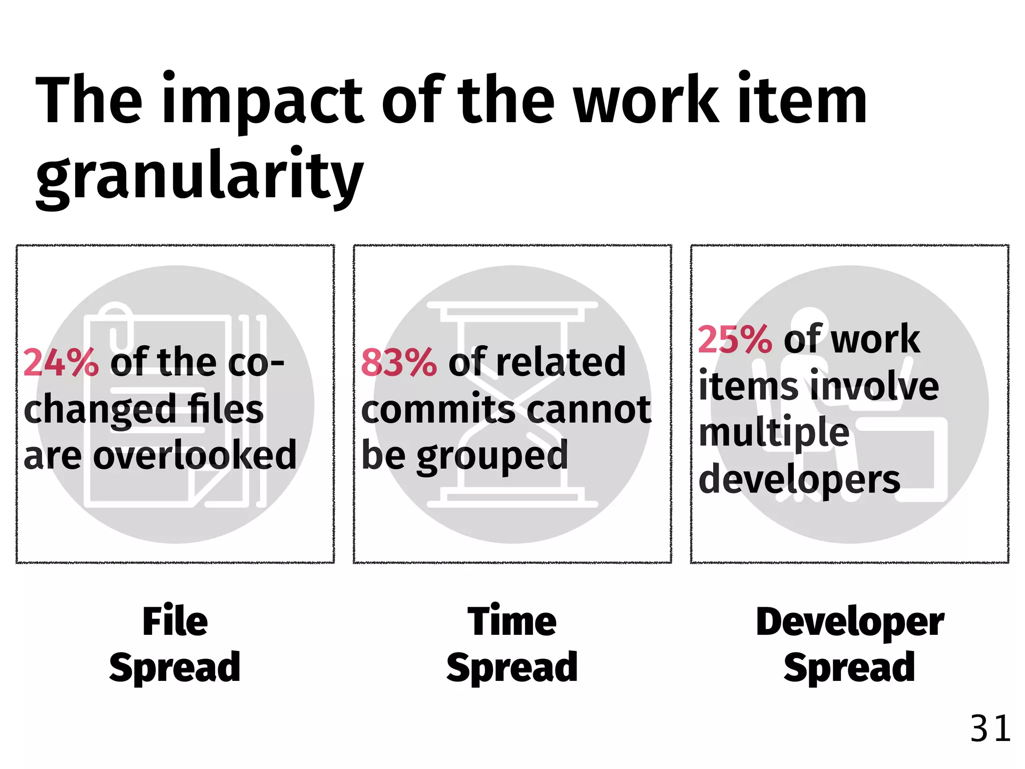 31
The impact of the work item
granularity
File
Spread
Time
Spread
Developer
Spread
24% of the co-
changed ﬁles
are overlooked
83% of related
commits cannot
be grouped
25% of work
items involve
multiple
developers
 