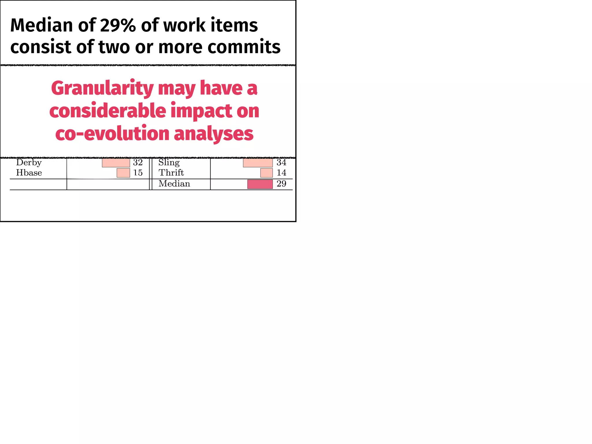 Median of 29% of work items
consist of two or more commits
Granularity may have a
considerable impact on
co-evolution analyses
 