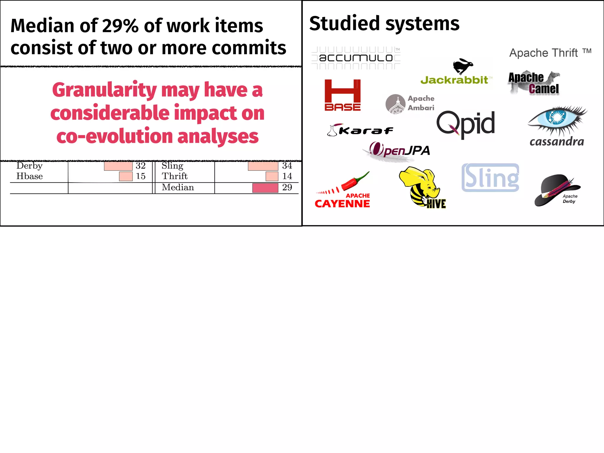 Median of 29% of work items
consist of two or more commits
Granularity may have a
considerable impact on
co-evolution analyses
Studied systems
 
