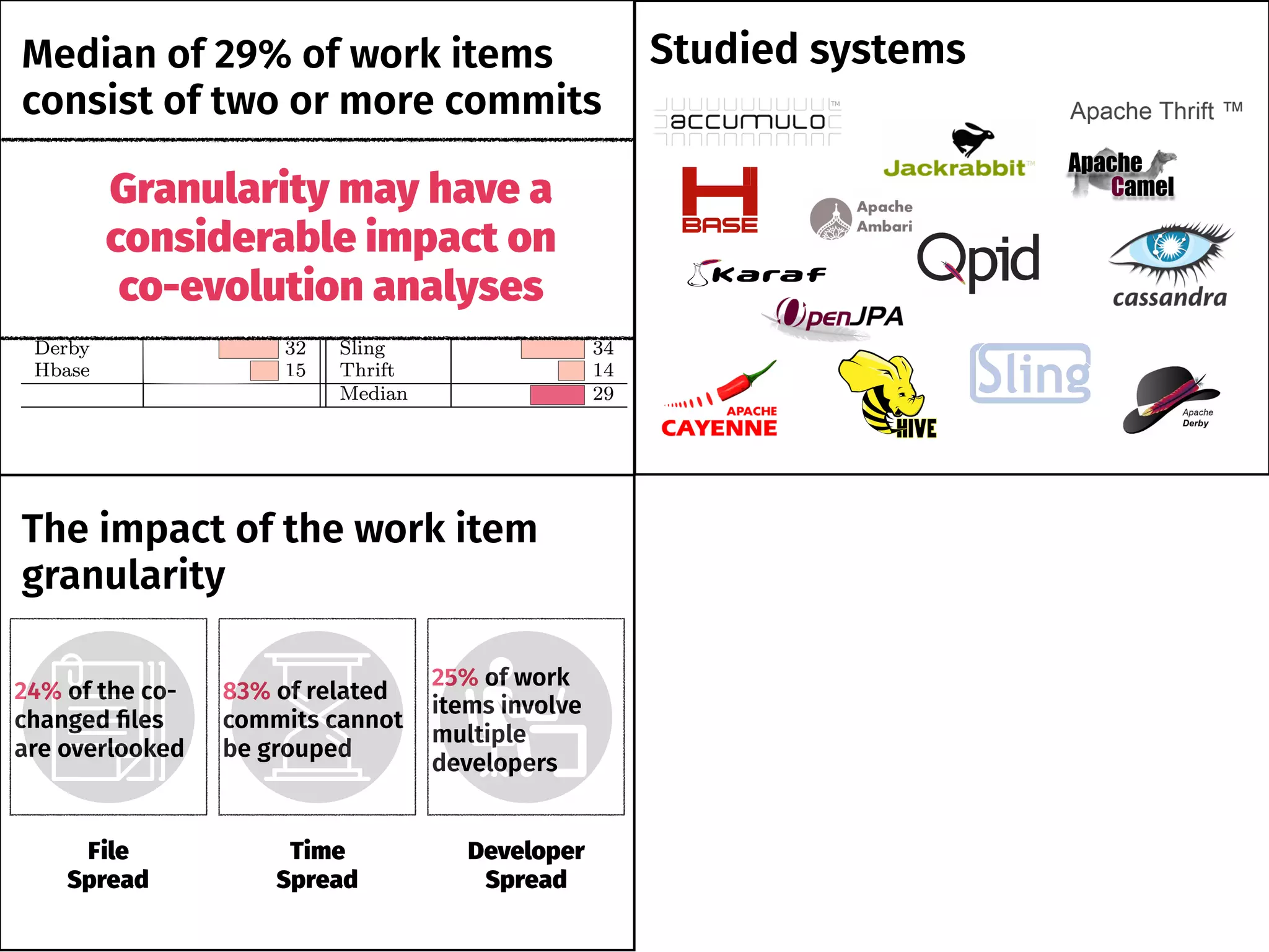 Median of 29% of work items
consist of two or more commits
Granularity may have a
considerable impact on
co-evolution analyses
Studied systems
The impact of the work item
granularity
File
Spread
Time
Spread
Developer
Spread
24% of the co-
changed ﬁles
are overlooked
83% of related
commits cannot
be grouped
25% of work
items involve
multiple
developers
 