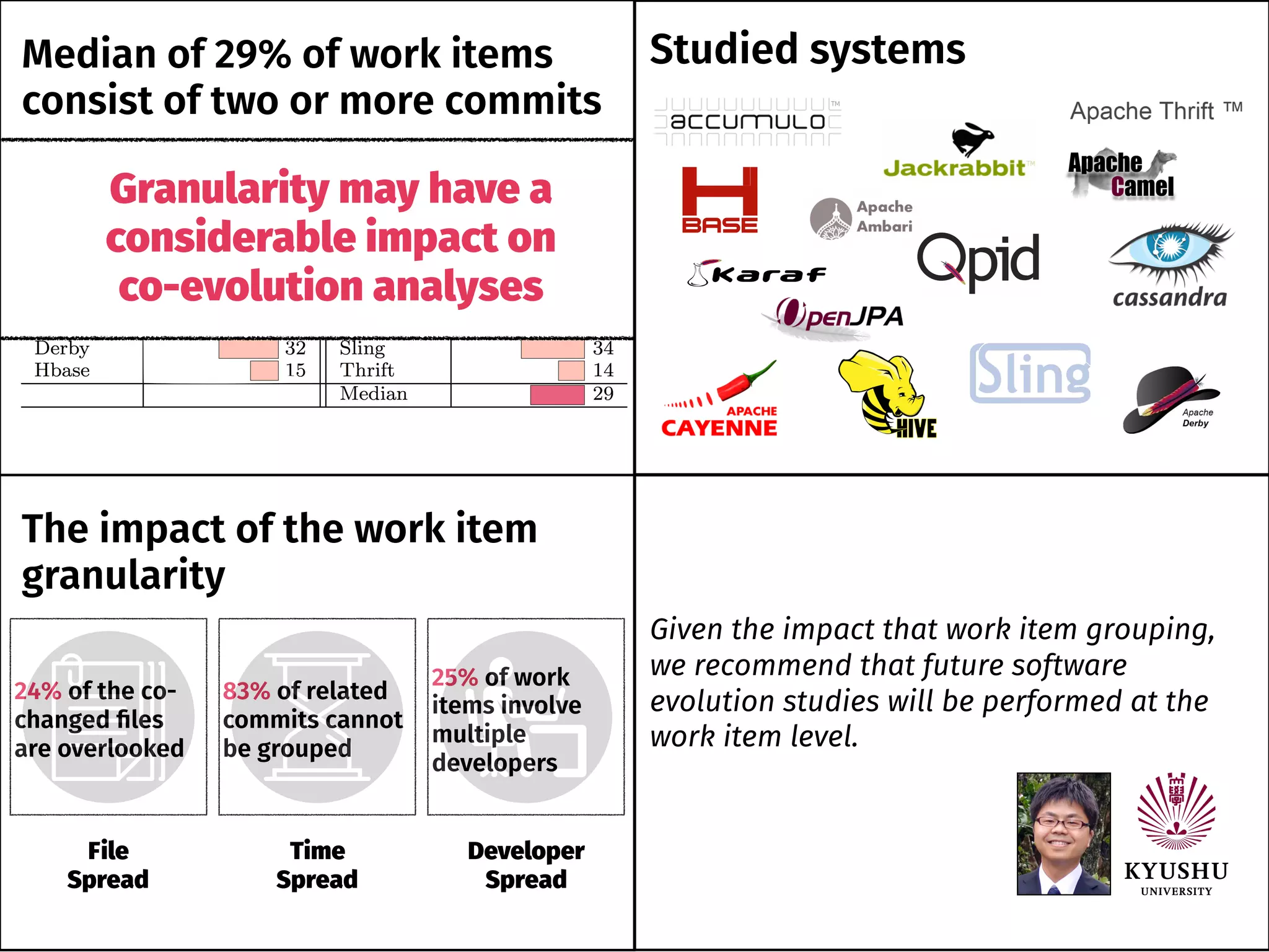 Median of 29% of work items
consist of two or more commits
Granularity may have a
considerable impact on
co-evolution analyses
Studied systems
The impact of the work item
granularity
File
Spread
Time
Spread
Developer
Spread
24% of the co-
changed ﬁles
are overlooked
83% of related
commits cannot
be grouped
25% of work
items involve
multiple
developers
Given the impact that work item grouping,
we recommend that future software
evolution studies will be performed at the
work item level.
 