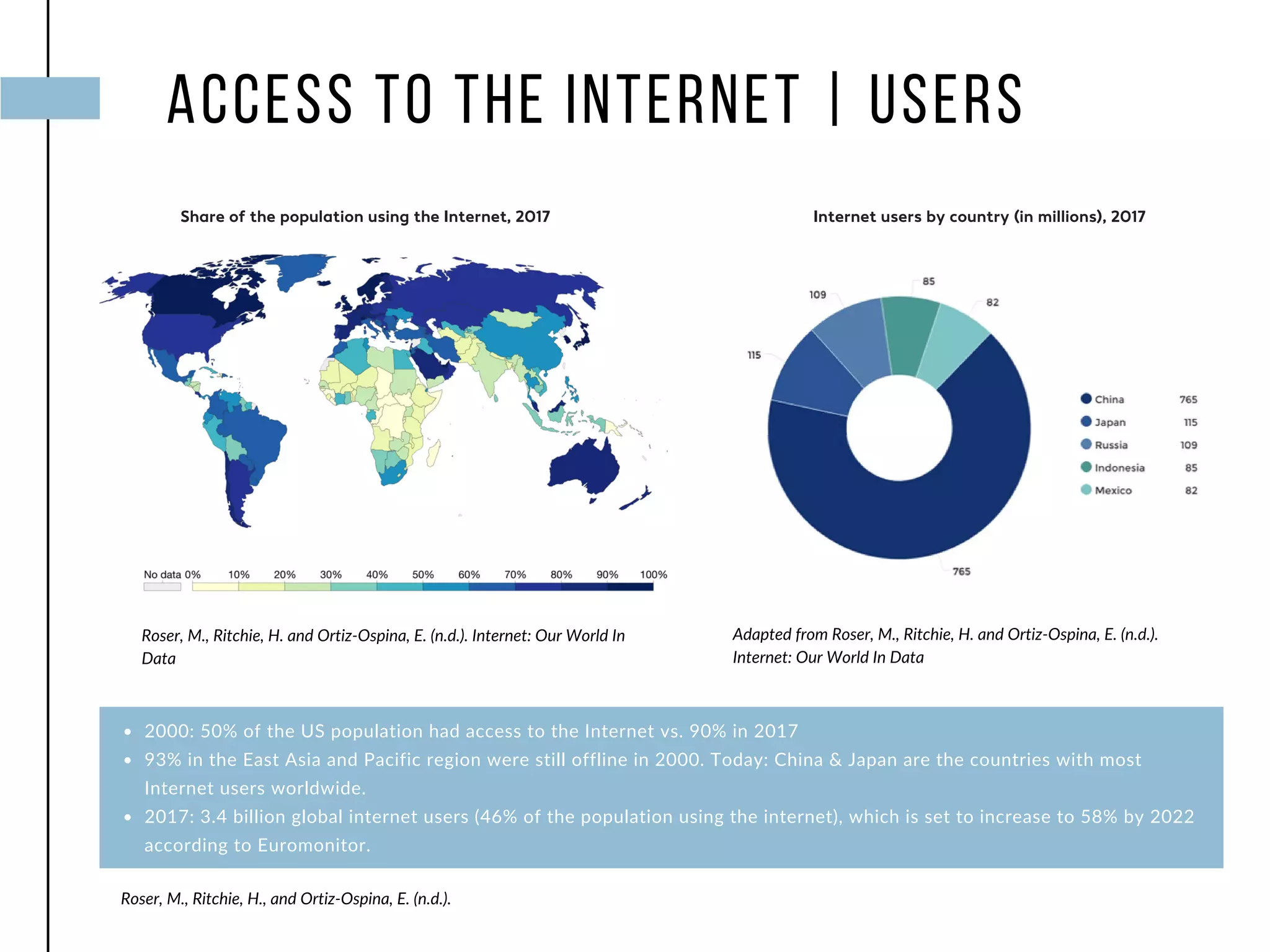 Roser, M., Ritchie, H. and Ortiz-Ospina, E. (n.d.). Internet: Our World In
Data
Share of the population using the Internet, 2017
access to the internet | users
Internet users by country (in millions), 2017
Adapted from Roser, M., Ritchie, H. and Ortiz-Ospina, E. (n.d.).
Internet: Our World In Data
2000: 50% of the US population had access to the Internet vs. 90% in 2017
93% in the East Asia and Pacific region were still offline in 2000. Today: China & Japan are the countries with most
Internet users worldwide.
2017: 3.4 billion global internet users (46% of the population using the internet), which is set to increase to 58% by 2022
according to Euromonitor.
Roser, M., Ritchie, H., and Ortiz-Ospina, E. (n.d.).
 
