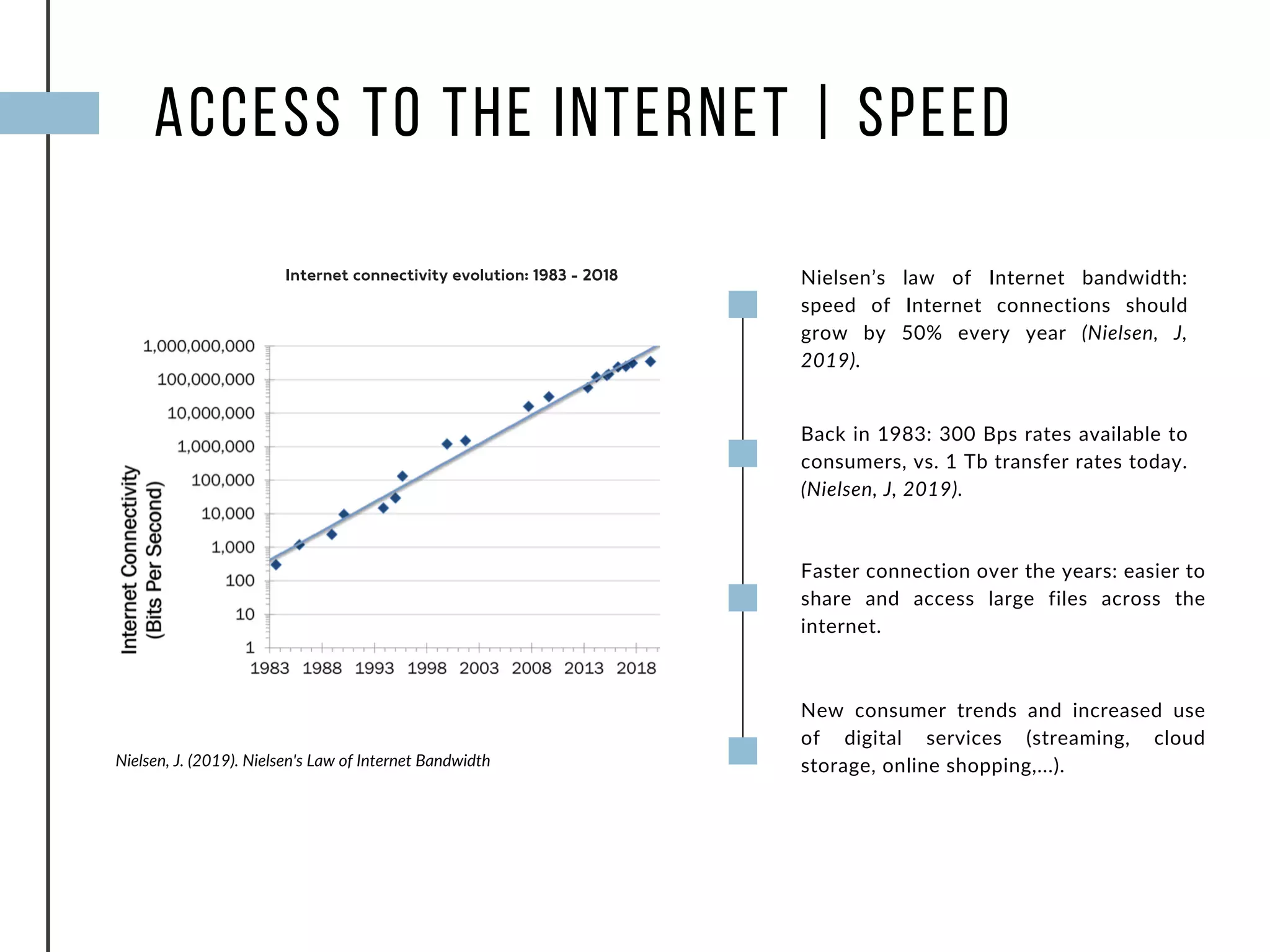 Nielsen’s law of Internet bandwidth:
speed of Internet connections should
grow by 50% every year (Nielsen, J,
2019).
ACCESS TO THE INTERNET | SPEED
Back in 1983: 300 Bps rates available to
consumers, vs. 1 Tb transfer rates today.
(Nielsen, J, 2019).
Faster connection over the years: easier to
share and access large files across the
internet.
New consumer trends and increased use
of digital services (streaming, cloud
storage, online shopping,...).Nielsen, J. (2019). Nielsen's Law of Internet Bandwidth
Internet connectivity evolution: 1983 - 2018
 