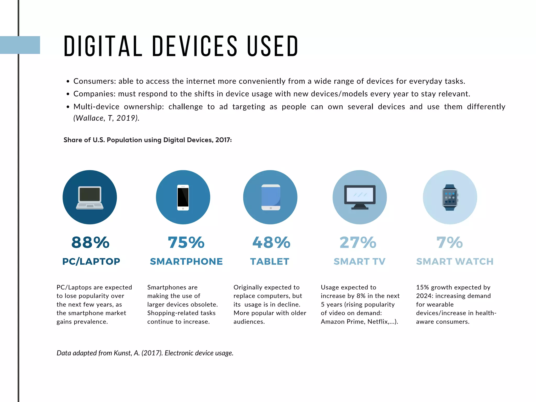 DIGITAL DEVICES USED
Consumers: able to access the internet more conveniently from a wide range of devices for everyday tasks.
Companies: must respond to the shifts in device usage with new devices/models every year to stay relevant.
Multi-device ownership: challenge to ad targeting as people can own several devices and use them differently
(Wallace, T, 2019).
PC/LAPTOP SMARTPHONE TABLET SMART TV SMART WATCH
PC/Laptops are expected
to lose popularity over
the next few years, as
the smartphone market
gains prevalence.
Smartphones are
making the use of
larger devices obsolete.
Shopping-related tasks
continue to increase.
88% 75% 48%
Originally expected to
replace computers, but
its usage is in decline.
More popular with older
audiences.
Usage expected to
increase by 8% in the next
5 years (rising popularity
of video on demand:
Amazon Prime, Netflix,...).
15% growth expected by
2024: increasing demand
for wearable
devices/increase in health-
aware consumers.
27% 7%
Share of U.S. Population using Digital Devices, 2017:
Data adapted from Kunst, A. (2017). Electronic device usage.
 