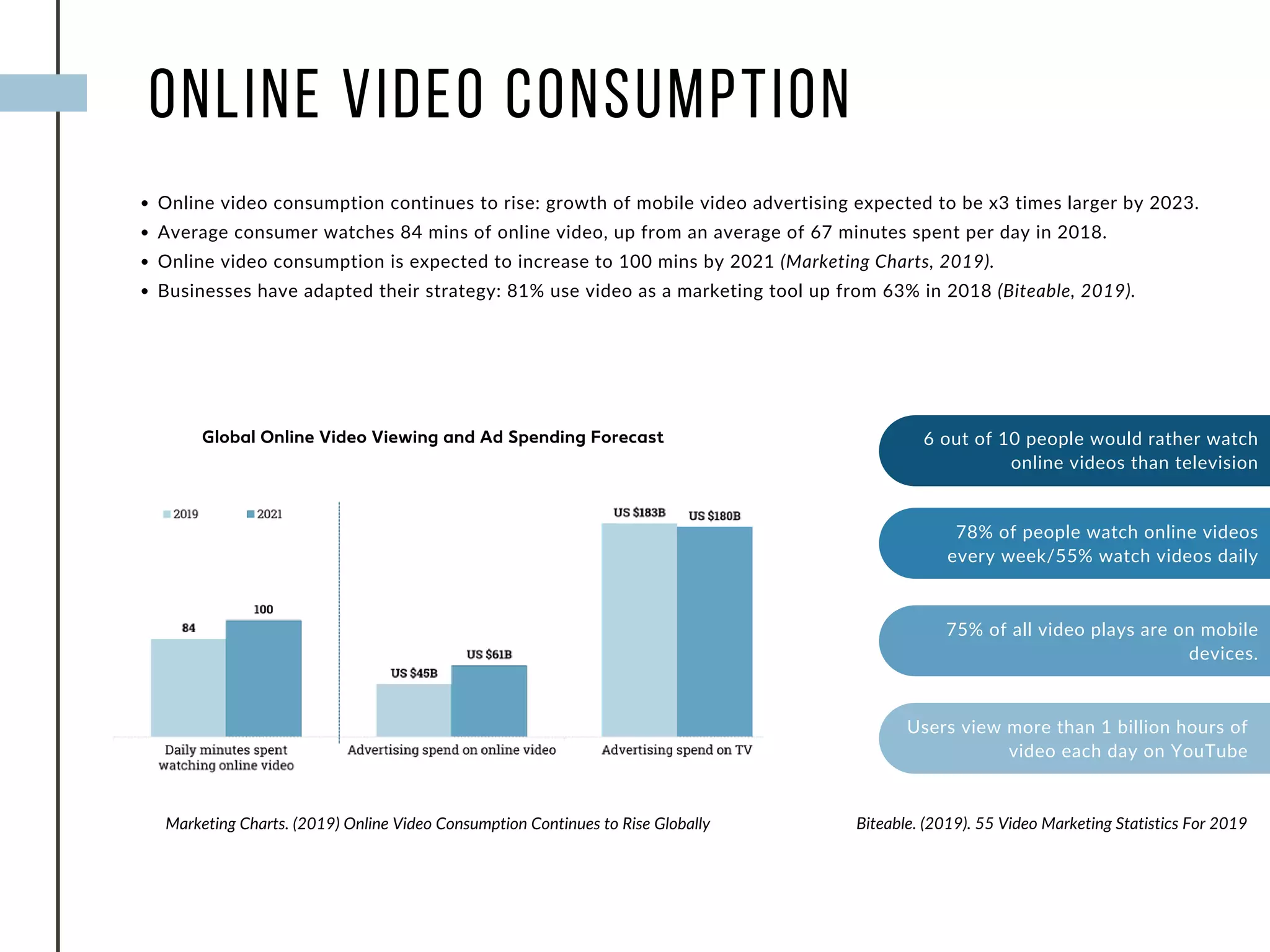 ONLINE VIDEO CONSUMPTION
Online video consumption continues to rise: growth of mobile video advertising expected to be x3 times larger by 2023.
Average consumer watches 84 mins of online video, up from an average of 67 minutes spent per day in 2018.
Online video consumption is expected to increase to 100 mins by 2021 (Marketing Charts, 2019).
Businesses have adapted their strategy: 81% use video as a marketing tool up from 63% in 2018 (Biteable, 2019).
6 out of 10 people would rather watch
online videos than television
78% of people watch online videos
every week/55% watch videos daily
75% of all video plays are on mobile
devices.
Users view more than 1 billion hours of
video each day on YouTube
Global Online Video Viewing and Ad Spending Forecast
Marketing Charts. (2019) Online Video Consumption Continues to Rise Globally Biteable. (2019). 55 Video Marketing Statistics For 2019
 