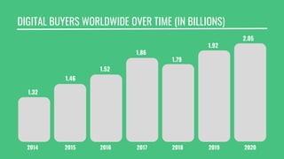 DIGITAL BUYERS WORLDWIDE OVER TIME (IN BILLIONS)
1.32
1.46
2.05
1.92
1.79
1.86
1.52
2014 2015 2016 2017 2018 2019 2020
 