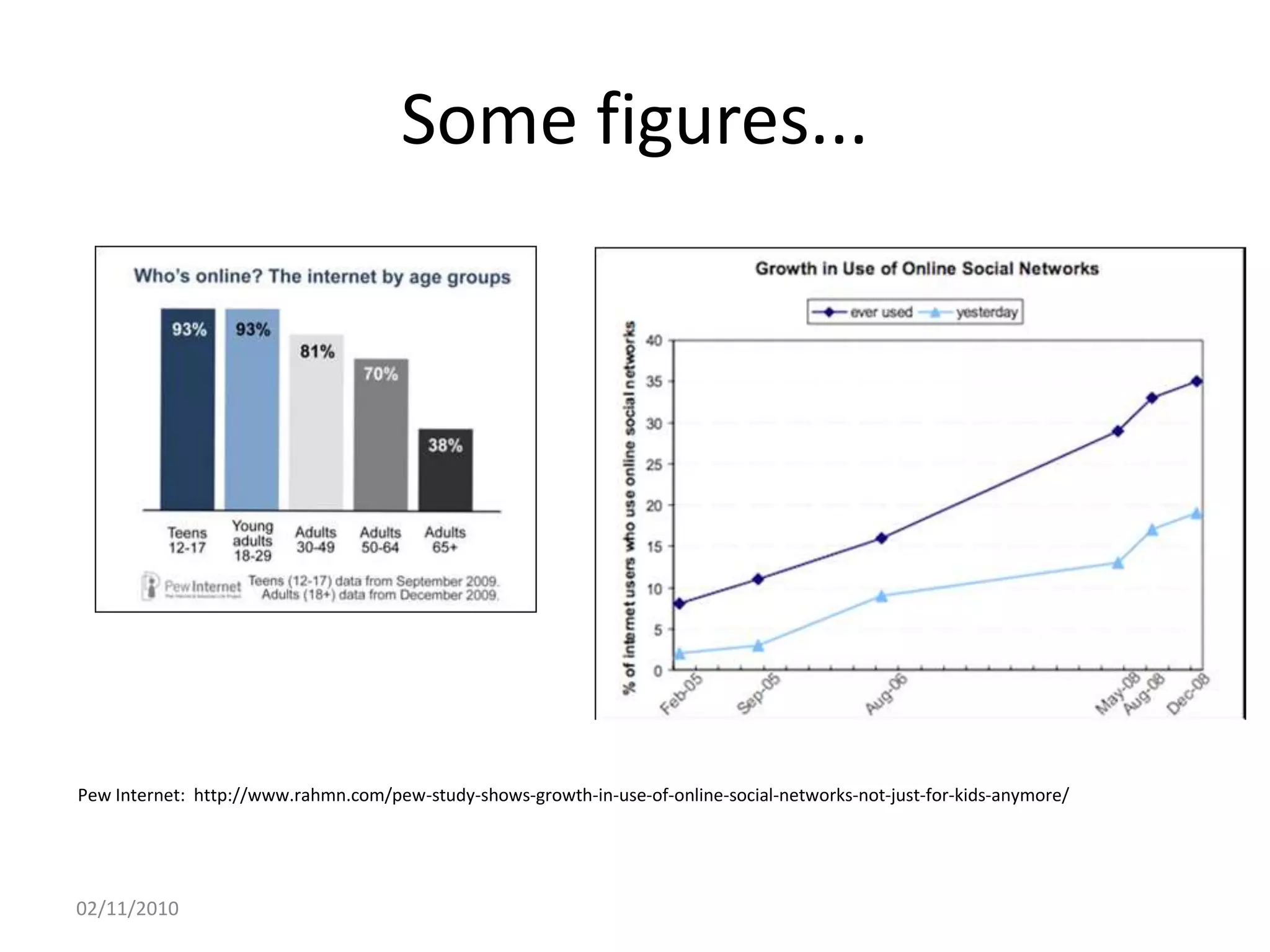 Some figures...
Pew Internet: http://www.rahmn.com/pew-study-shows-growth-in-use-of-online-social-networks-not-just-for-kids-anymore/
02/11/2010
 