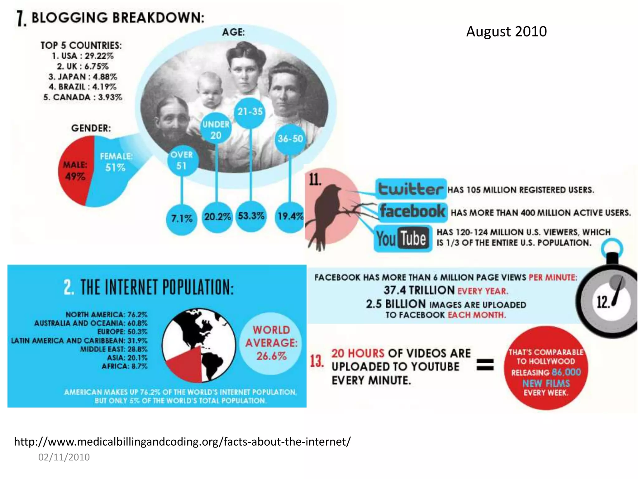 http://www.medicalbillingandcoding.org/facts-about-the-internet/
August 2010
02/11/2010
 