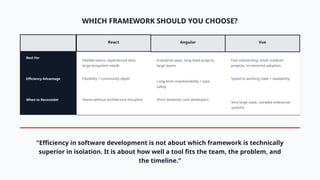 Comparative Analysis of React, Angular, and Vue on Software Development ...